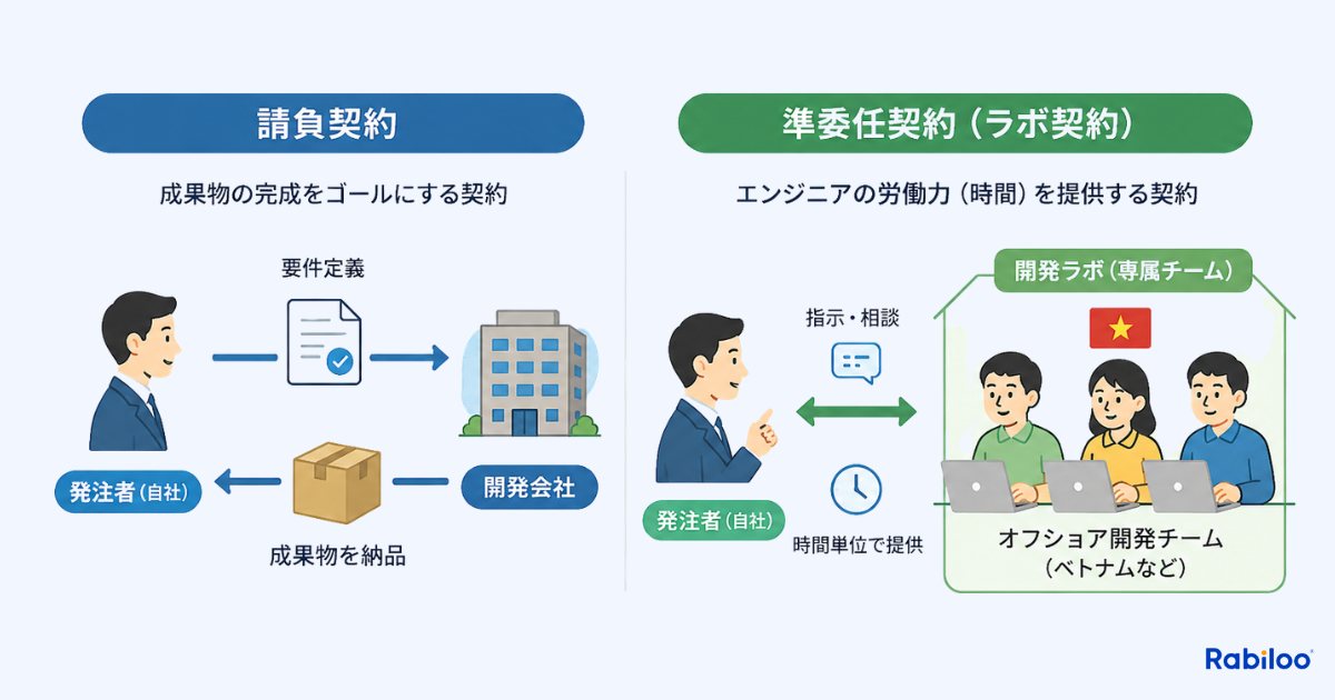 ソフトウェア開発の2大契約形態である「請負契約」と「ラボ契約（準委任契約）」の概念比較図。左側の請負契約は成果物の完成をゴールとし、発注者から開発会社へ仕様を渡し納品物を受け取る流れを示しています。右側のラボ契約はエンジニアの労働力提供を目的とし、発注者がベトナムなどの専属チームに直接指示・相談を行いながら時間単位で開発を進める体制を示しています。