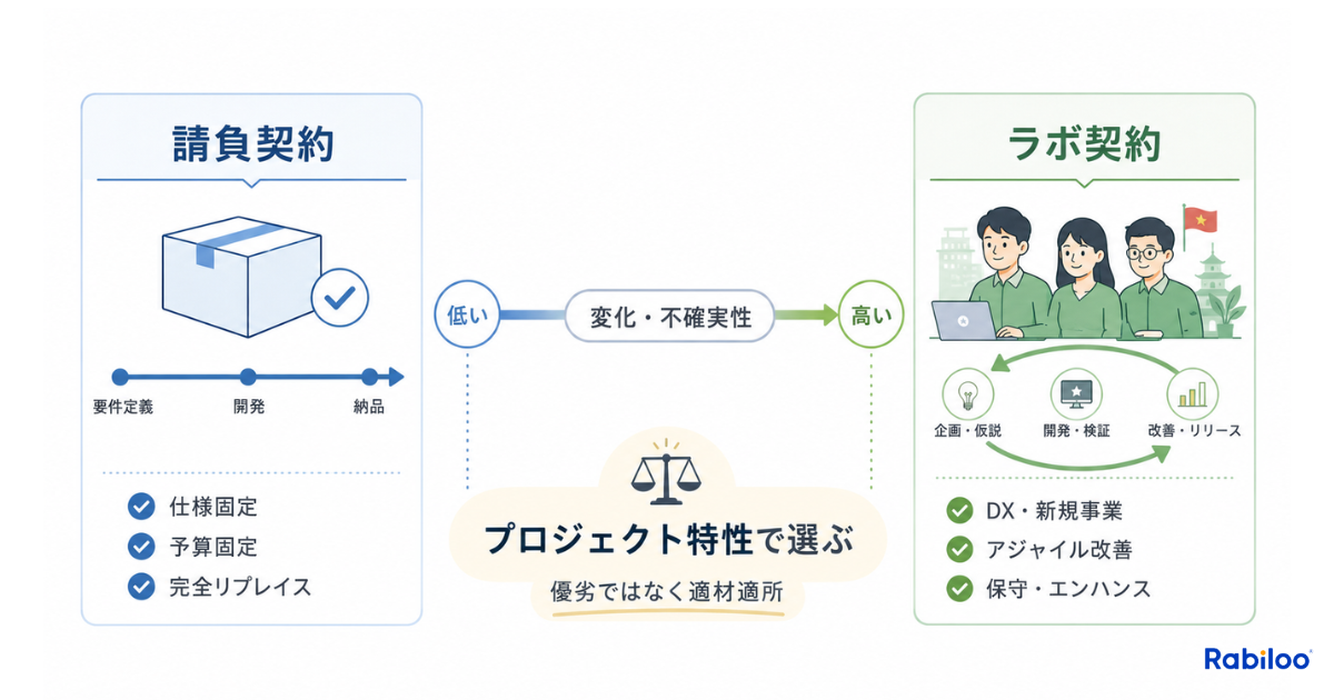 プロジェクトの特性に応じた契約形態の選び方を示した判断基準図。変化や不確実性が低い「仕様固定・予算固定・完全リプレイス」などの案件は請負契約が適しており、逆に変化や不確実性が高い「DX・新規事業・アジャイル改善・保守エンハンス」などの案件はラボ契約が適しているという適材適所の判断基準をフロー形式で示しています。