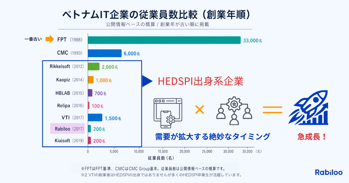 ベトナム主要IT企業の従業員数と創業年を比較した棒グラフ。1988年創業で3万人以上の規模を持つFPTが突出している一方、2010年代以降にHEDSPI出身者らが創業したRabilooを含む「第2世代」の企業群が、需要拡大のタイミングを捉えて急速に成長している業界構造を可視化しています。