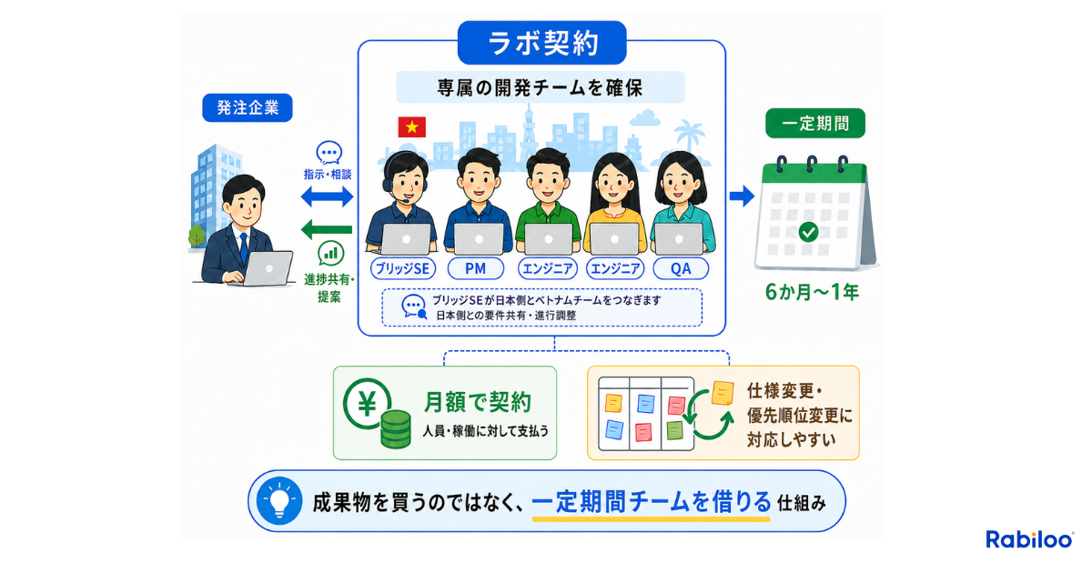 ベトナムオフショアにおける「ラボ契約」の具体的な仕組みを図解した資料。発注企業がベトナム側に「ブリッジSE、PM、エンジニア、QA」などで構成される専属の開発チームを一定期間（6か月〜1年など）確保し、月額固定で契約する形態を示しています。成果物を買い取るのではなく「一定期間チームを借りる」仕組みであるため、仕様変更や優先順位の変更に柔軟に対応できるメリットを強調しています。