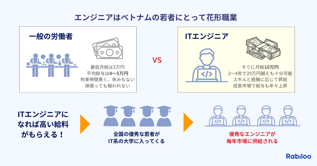 ベトナムにおいてITエンジニアが若者の花形職業である理由を示す図解。一般的な労働者（月給4〜5万円、拘束時間が長い）とITエンジニア（新卒月給10万円、3〜4年で20万円超えも可能）の給与・待遇差を比較。高い経済的インセンティブが全国の優秀な若者をIT系大学へ引き寄せ、優秀なエンジニアが毎年市場に供給されるサイクルを解説。