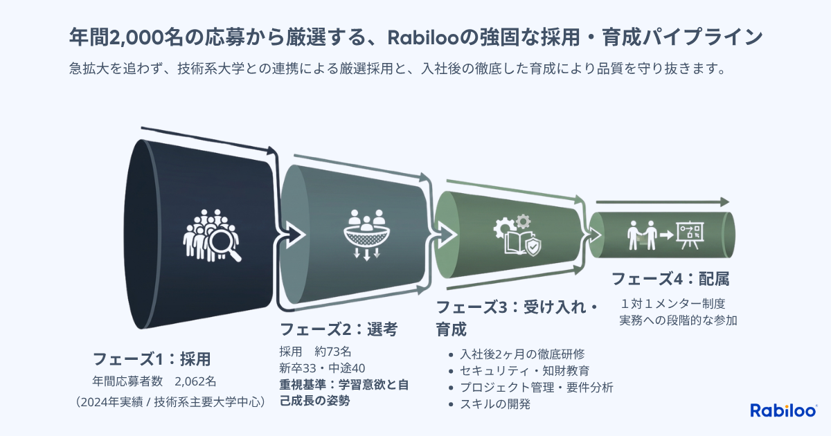 Rabiloo（ラビロー）の強固な採用・育成パイプラインを示すファネル図。年間2,000名を超える応募から、フェーズ1：採用（技術系主要大学中心）、フェーズ2：選考（学習意欲と自己成長の姿勢を重視し約73名を選抜）、フェーズ3：受け入れ・育成（2ヶ月の徹底研修、セキュリティ、知財、PM教育）、フェーズ4：配属（1対1メンター制度）を経て、高品質なエンジニアを育成するプロセスを解説。