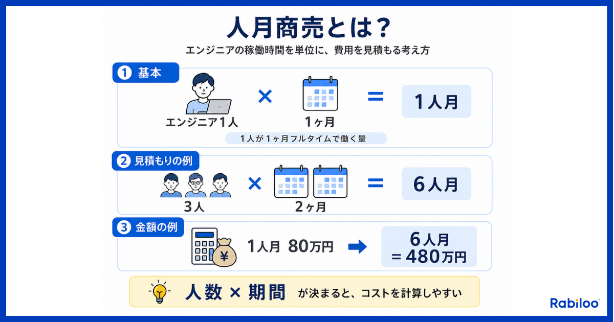 人月商売の仕組みを示したインフォグラフィック。「エンジニア1人×1ヶ月＝1人月」という基本計算式、「3人×2ヶ月＝6人月」という見積もりの例、「1人月80万円→6人月＝480万円」という金額の例を図解。人数と期間が決まれば費用を計算しやすいというモデルの特徴を可視化している。