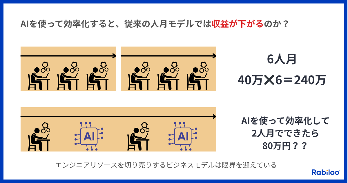 AIによる効率化が人月モデルの収益を下げる矛盾を示したインフォグラフィック。上段は従来の開発スタイル：エンジニア3人が6人月稼働して240万円の売上。下段はAI活用後：同じ成果を2人月で完成させると売上が80万円に激減する対比図。「エンジニアリソースを切り売りするビジネスモデルは限界を迎えている」という結論を図解。