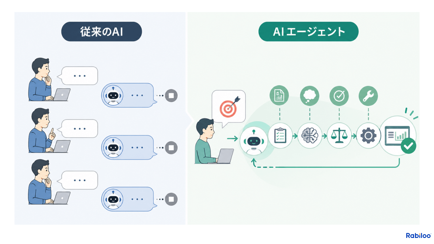 従来のAIとAIエージェントの動き方の違いを示す図解。左側：従来のAIは人間が質問するたびに1回ずつ応答する繰り返し。右側：AIエージェントは目標を1回伝えるだけで、計画・分析・判断・実行・報告まで自律的に完了する。