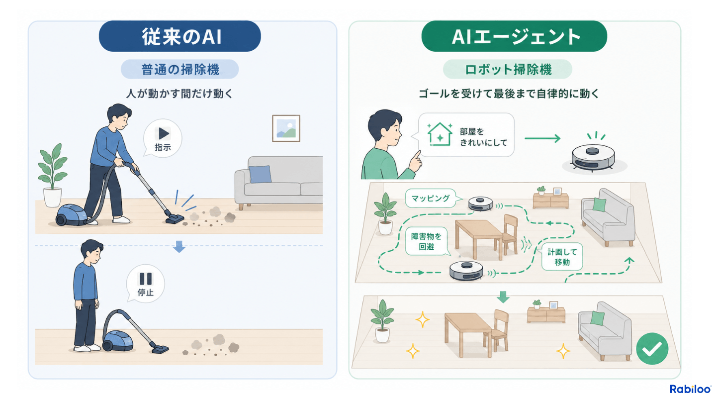 従来のAIとAIエージェントの違いを掃除機で例えた図解。左側：従来のAIは普通の掃除機のように人が動かす間だけ動き、手を止めると停止する。右側：AIエージェントはロボット掃除機のように、ゴールを受けて部屋をマッピングし障害物を回避しながら最後まで自律的に動く。