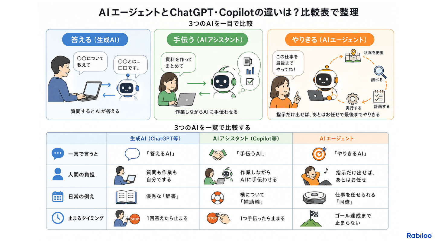 生成AI・AIアシスタント・AIエージェントの3つのAIを比較した図解と一覧表。生成AIは「答えるAI」で優秀な辞書、AIアシスタントは「手伝うAI」で横についた補助輪、AIエージェントは「やりきるAI」で仕事を任せられる同僚。人間の負担と止まるタイミングの違いを整理。