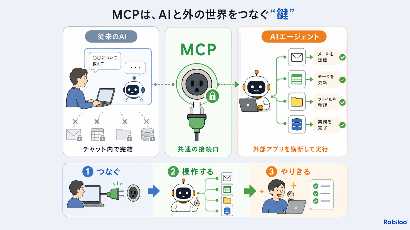 MCP（Model Context Protocol）の仕組みを図解。従来のAIはチャット内で完結していたが、MCPという共通の接続口を介することで、AIエージェントはメール送信・データ更新・ファイル整理・業務完了まで外部アプリを横断して実行できるようになる。つなぐ→操作する→やりきるの3ステップで説明。