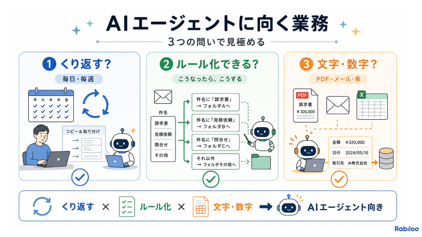 AIエージェントに向く業務を見極める3つの問いの図解。①くり返す？：毎日・毎週の繰り返し作業か。②ルール化できる？：「こうなったら、こうする」と条件を言葉にできるか。③文字・数字？：PDF・メール・表などテキストや数字のデータを扱う業務か。3つすべてに当てはまればAIエージェント向き。