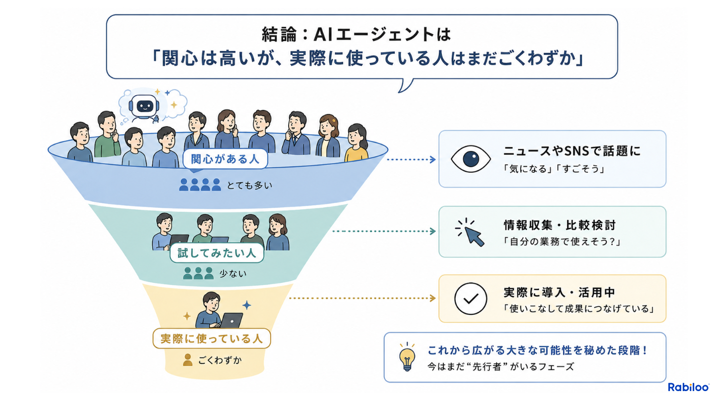 AIエージェントの普及状況をファネル図で示した図解。関心がある人はとても多いがニュースやSNSで話題を追う段階にとどまり、試してみたい人は少なく、実際に導入・活用している人はごくわずか。今はまだ先行者がいるフェーズで、これから広がる大きな可能性を秘めた段階。