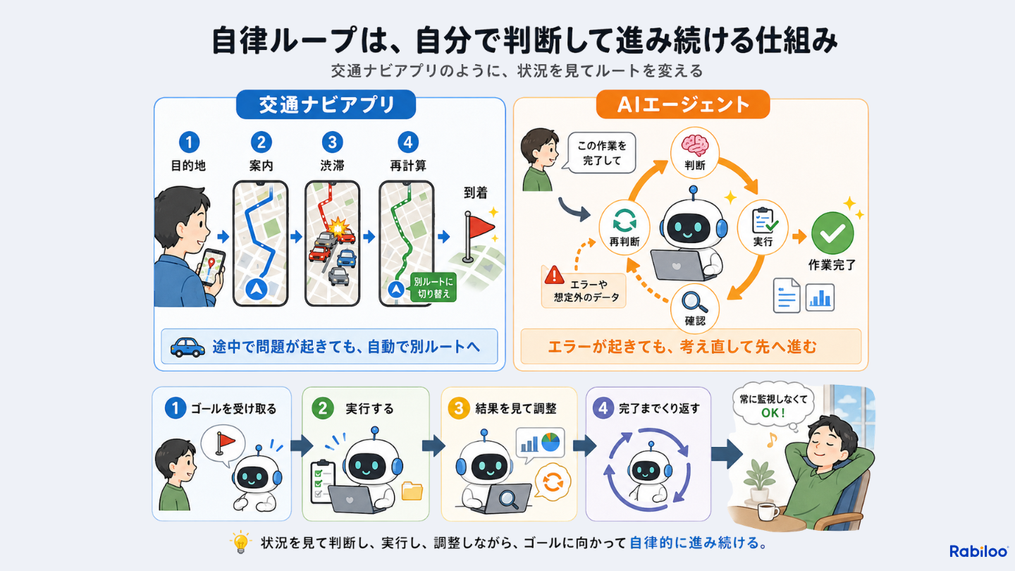 AIエージェントの自律ループの仕組みを交通ナビアプリで例えた図解。ナビアプリは目的地を入力すると案内し、渋滞があれば自動でルートを再計算して到着する。同様にAIエージェントも判断→実行→確認→再判断のループでエラーが起きても考え直して先へ進む。人間が常に監視しなくてよい仕組み。
