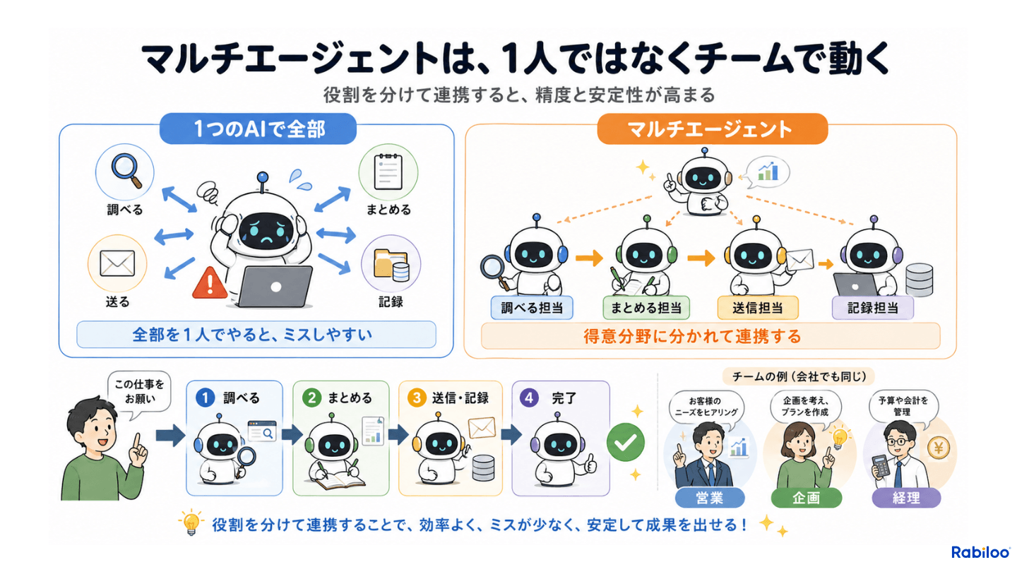マルチエージェントの仕組みを図解。1つのAIで全部やるとミスしやすいのに対し、マルチエージェントは調べる担当・まとめる担当・送信担当・記録担当に役割を分けて連携する。会社の営業部・企画部・経理部と同じ発想で、効率よくミスが少なく安定して成果を出せる。