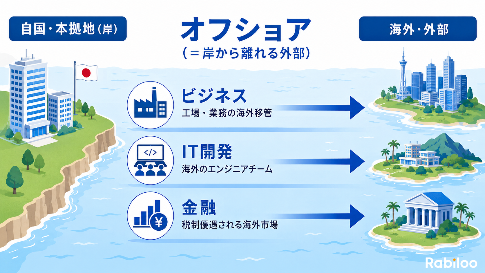 ビジネス、IT開発、金融など各業界におけるオフショア（岸から離れる）の概念と意味の違いを表した図解