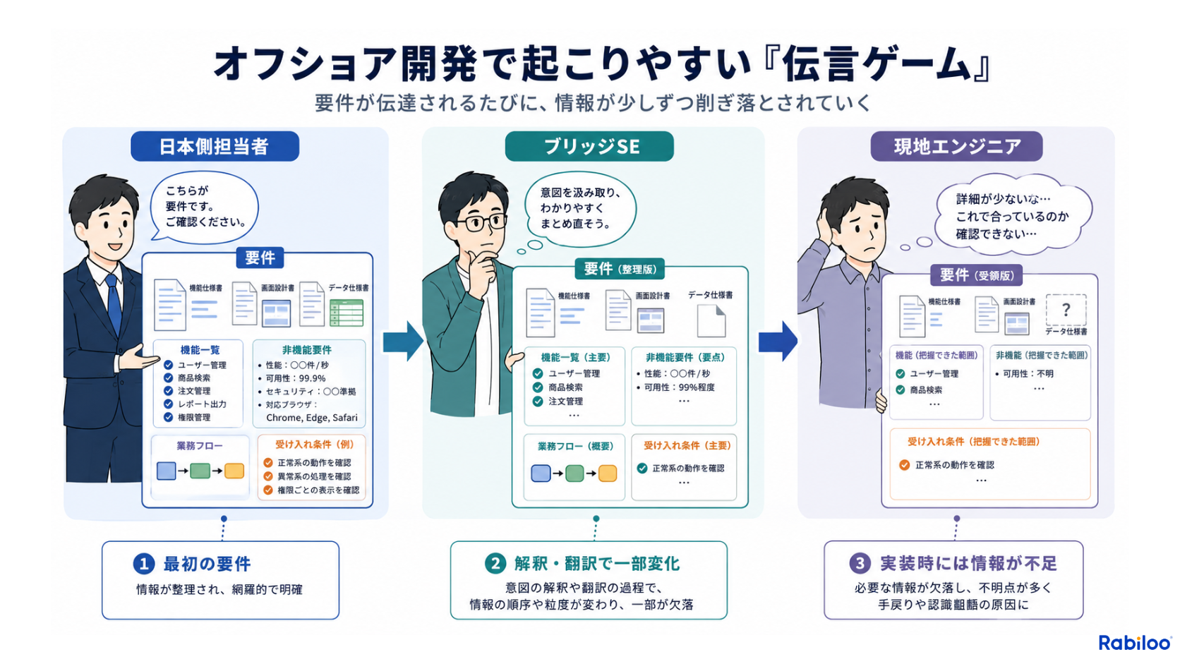 日本側担当者からブリッジSE、現地エンジニアへと情報が伝わる過程で要件が削ぎ落とされてしまう伝言ゲームの構造図