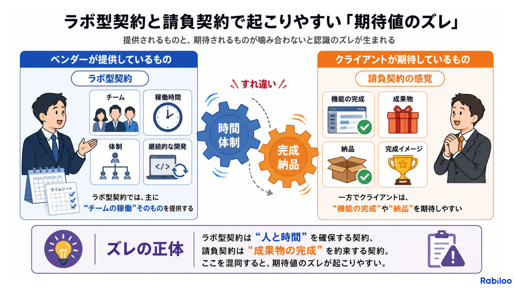 稼働時間を提供するラボ型契約と、機能の完成を期待する請負契約の感覚の間に生じる、クライアントとベンダーの認識ギャップ図 