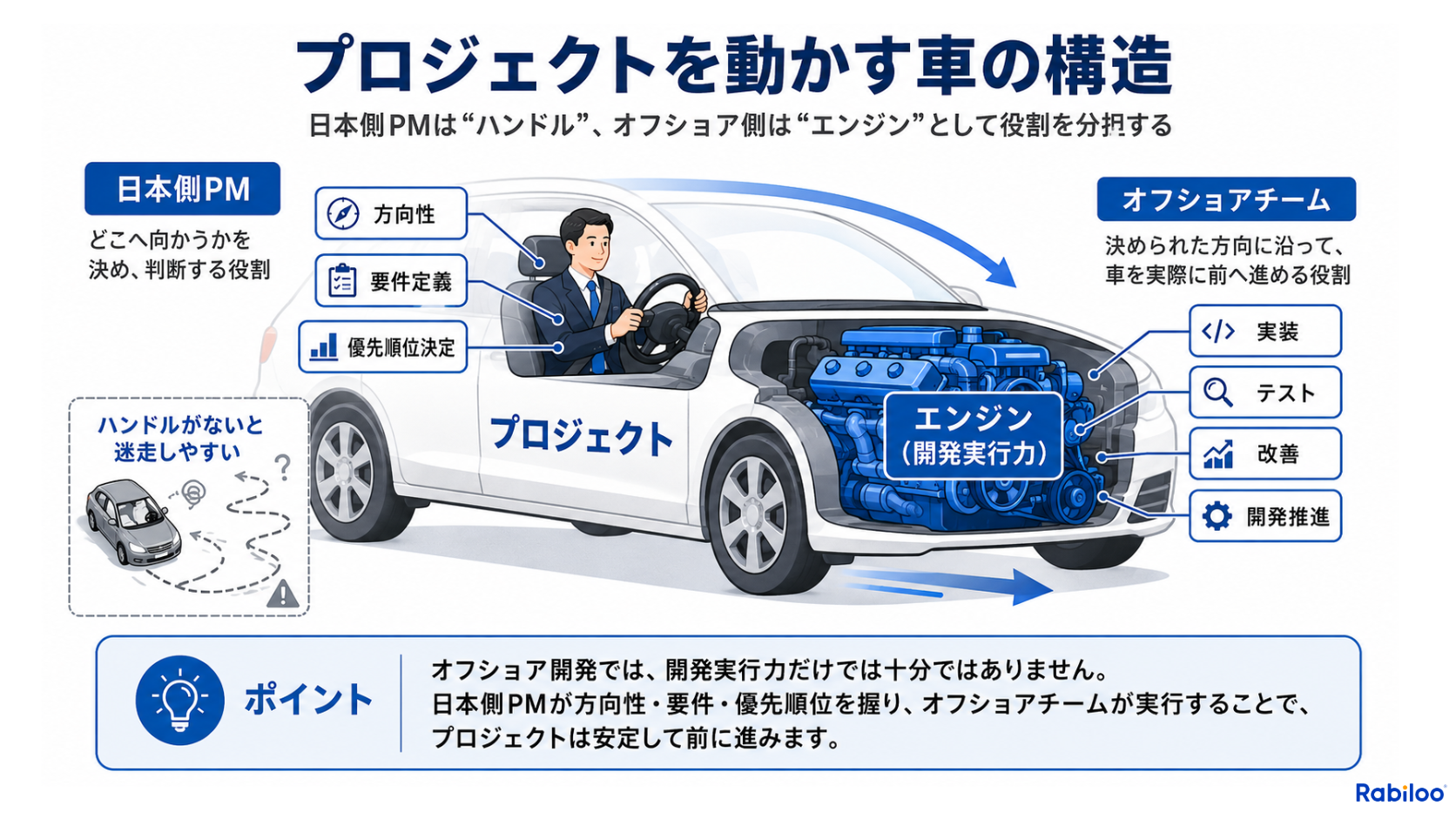 プロジェクトを車に例え、日本側がPMとしてハンドルを握り、オフショア側がエンジンとして開発を担う役割分担を表した図解