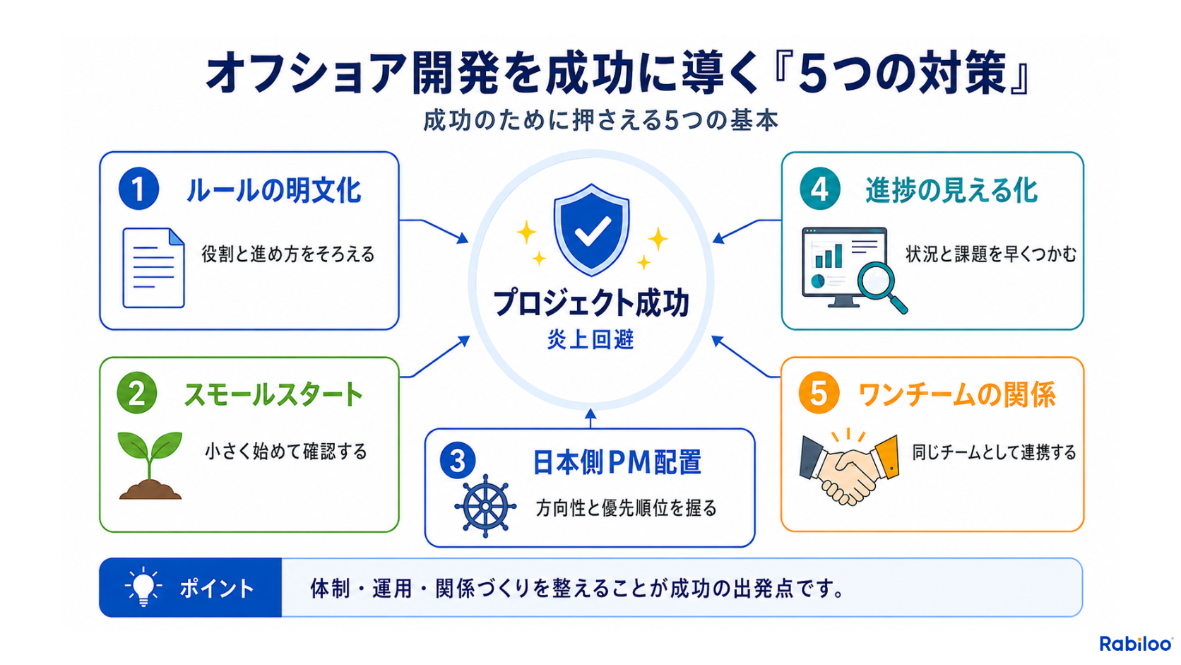 オフショア開発の失敗を防ぐ5つの対策（ルールの明文化、スモールスタート、日本側PMの配置、進捗の可視化、ワンチームとしての連携）の全体像