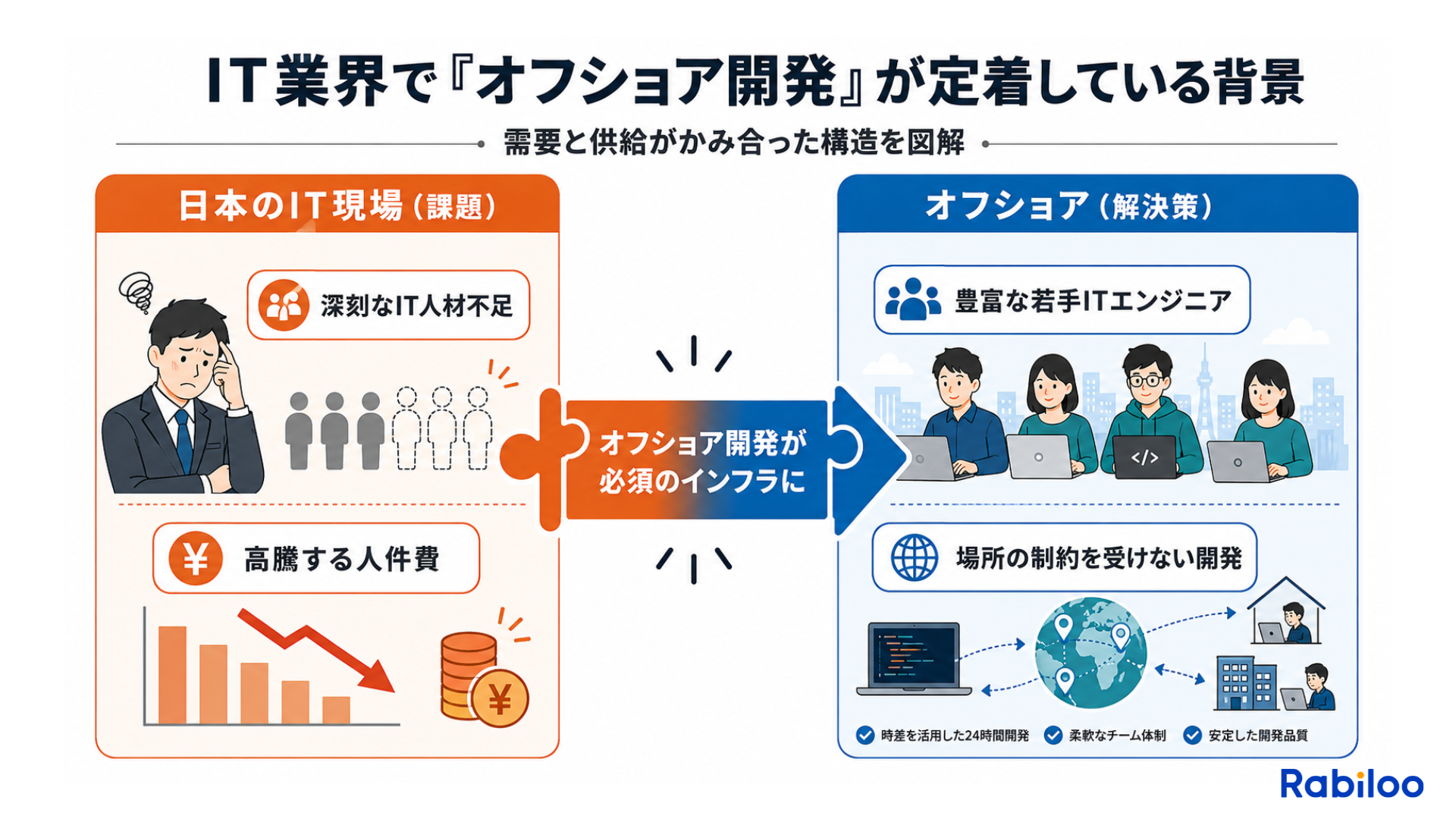 日本の深刻なIT人材不足や人件費高騰を、海外の豊富な若手ITエンジニアが解決するという、オフショア開発が定着している背景を表した需要と供給の図解