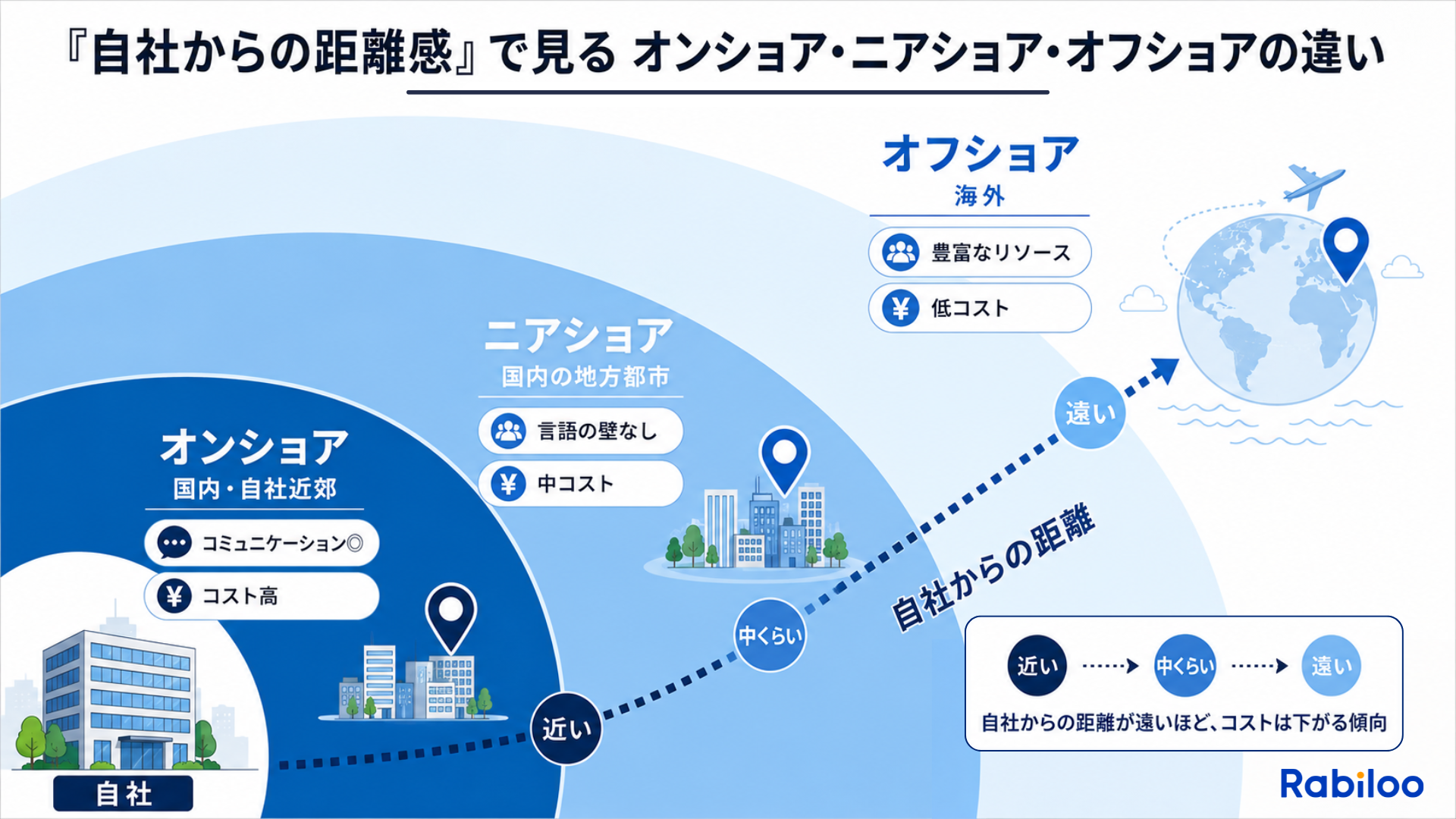 オンショア、ニアショア、オフショアの3つの違いとメリット・懸念点を、自社からの距離感で比較したマップ図解