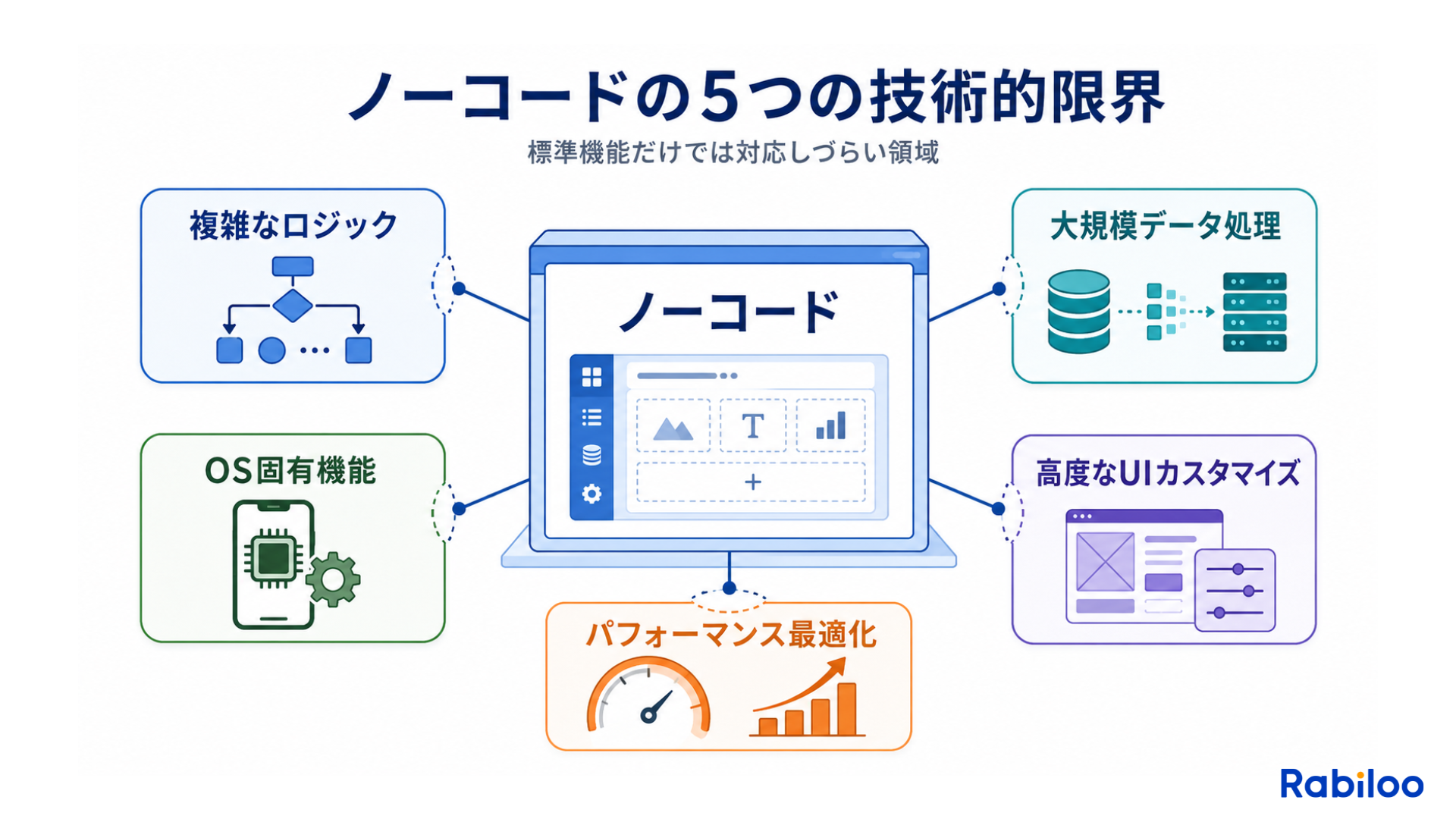 ノーコード開発における5つの技術的な限界（複雑なロジック、大規模データ処理、OS固有機能、高度なUI、パフォーマンス最適化）を示す概念図