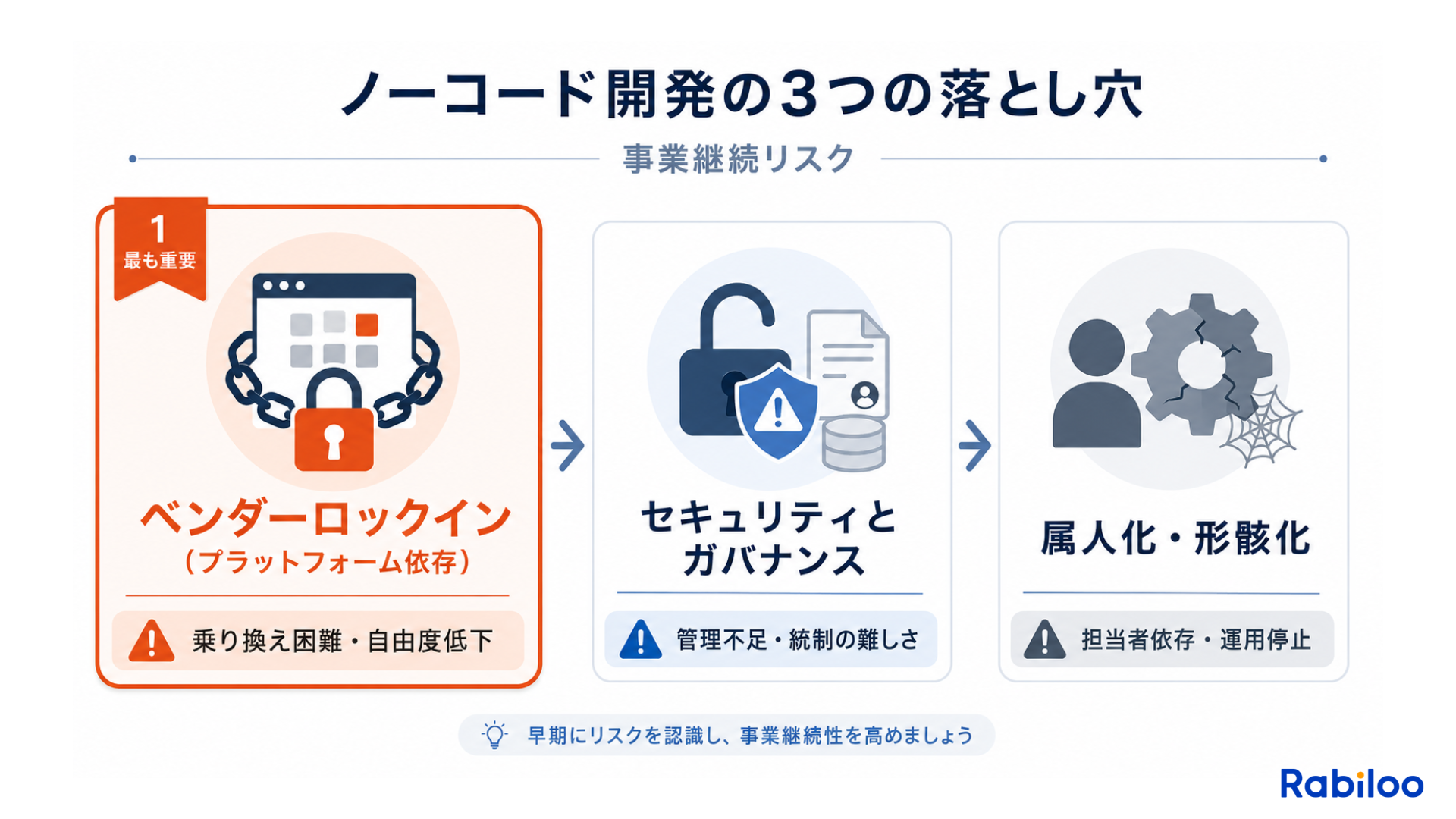 ノーコード導入前に知るべき3つのデメリット（ベンダーロックイン、セキュリティの盲点、属人化と作りっぱなしの罠）を図解した画像