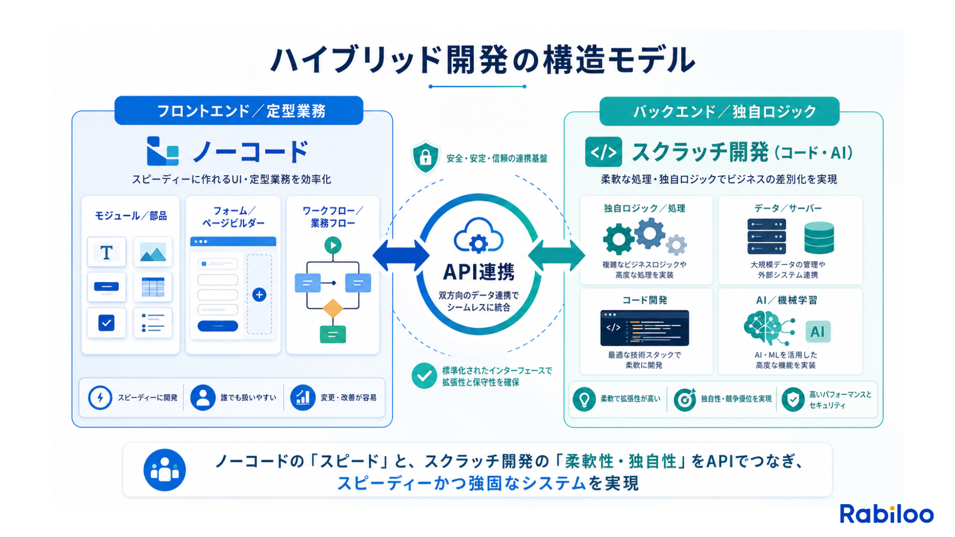 画面側をノーコードで迅速に構築し、裏側の複雑な処理をスクラッチ開発で構築する「ハイブリッド開発」の構造モデル図