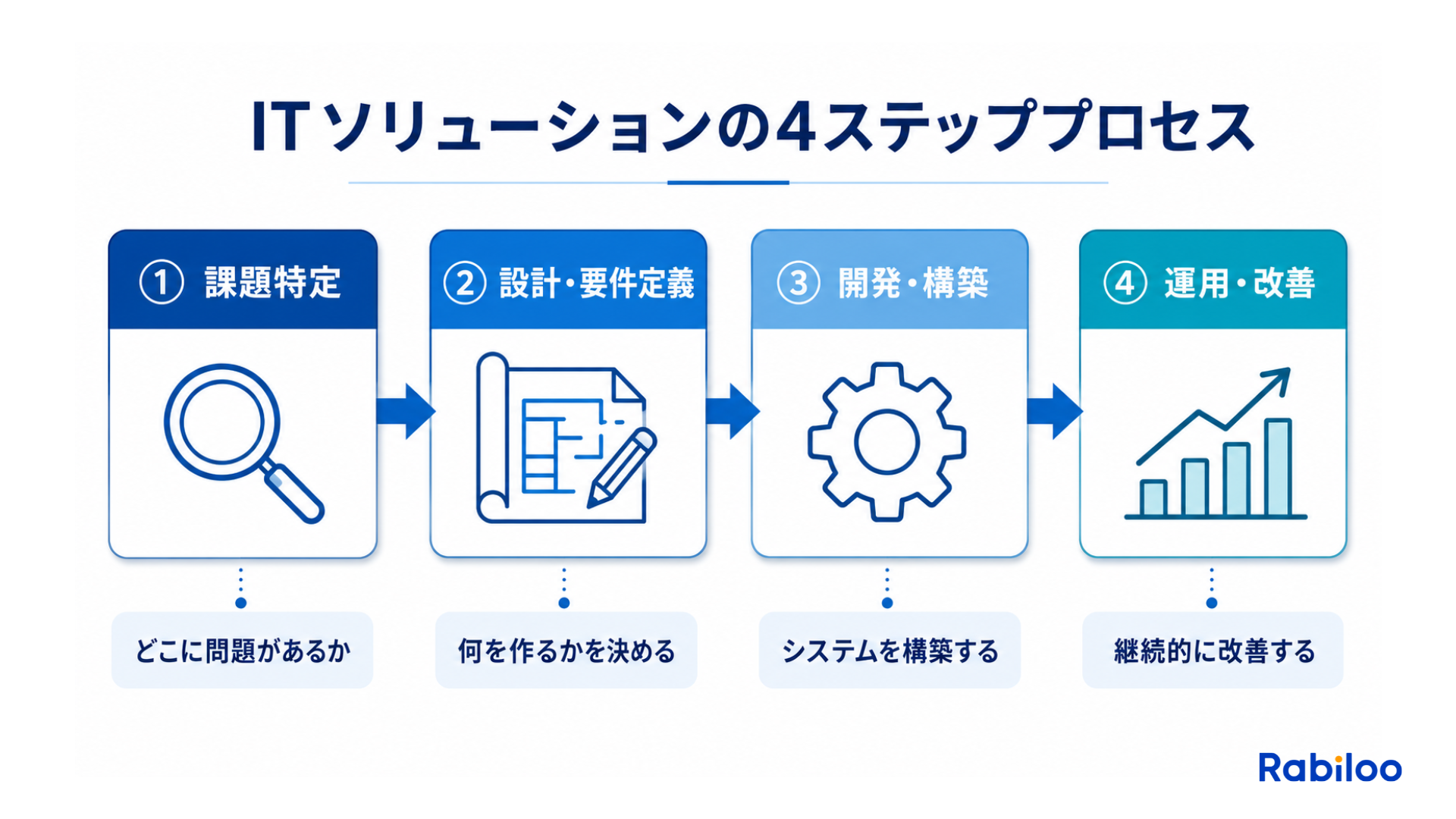 ITソリューションの導入プロセスを示したフロー図。「課題特定」「設計・要件定義」「開発・構築」「運用・改善」の4ステップが左から右に矢印でつながっており、ITソリューションが単なるツール購入ではなくプロセス全体であることを視覚的に説明している。