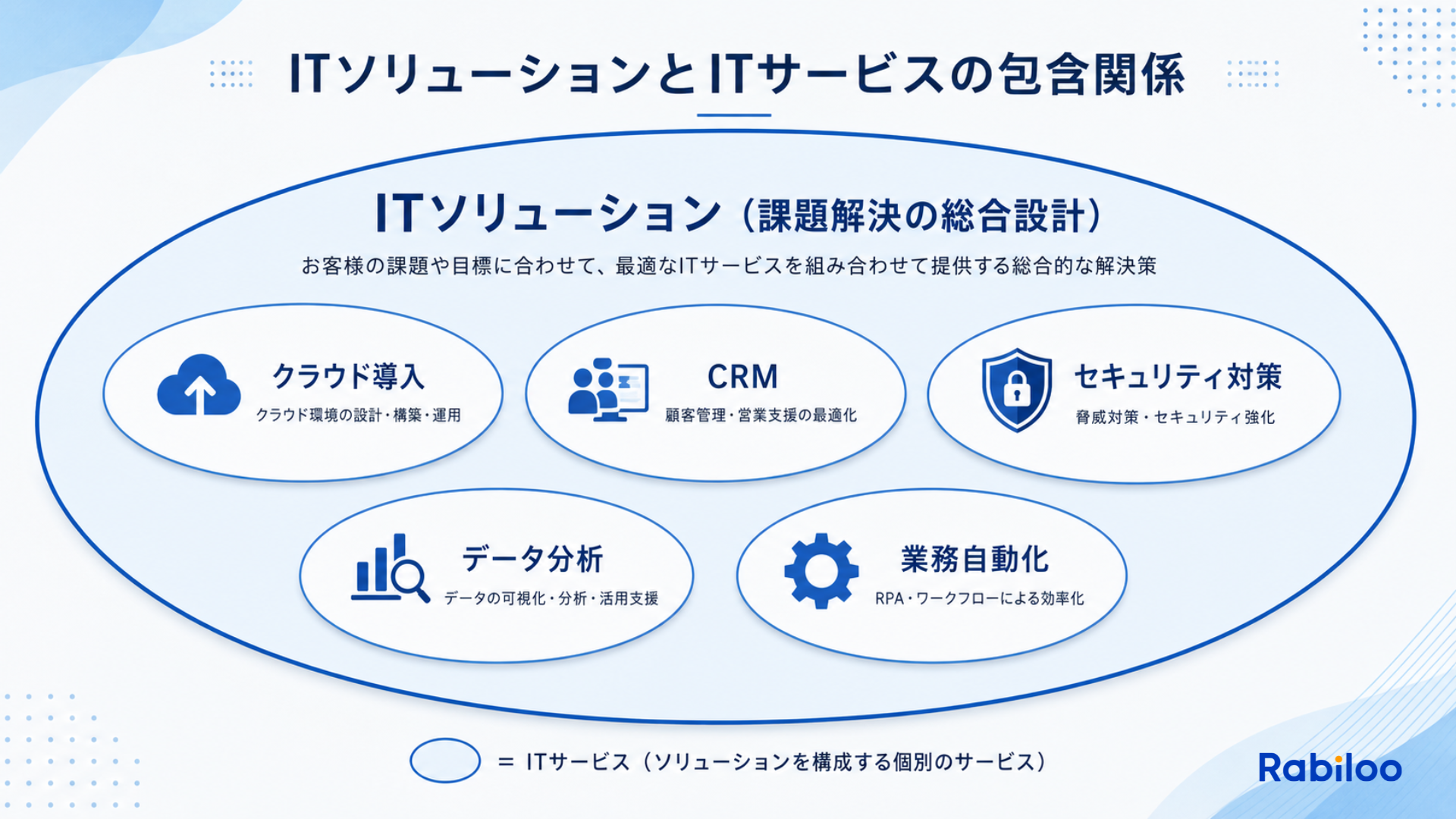 ITソリューションとITサービスの関係を示した包含図。大きな楕円「ITソリューション」の中に、「クラウド導入」「CRM」「セキュリティ対策」などの小さな楕円（ITサービス）が収まっており、ITソリューションは複数のITサービスを組み合わせて構成されることを視覚的に示している。