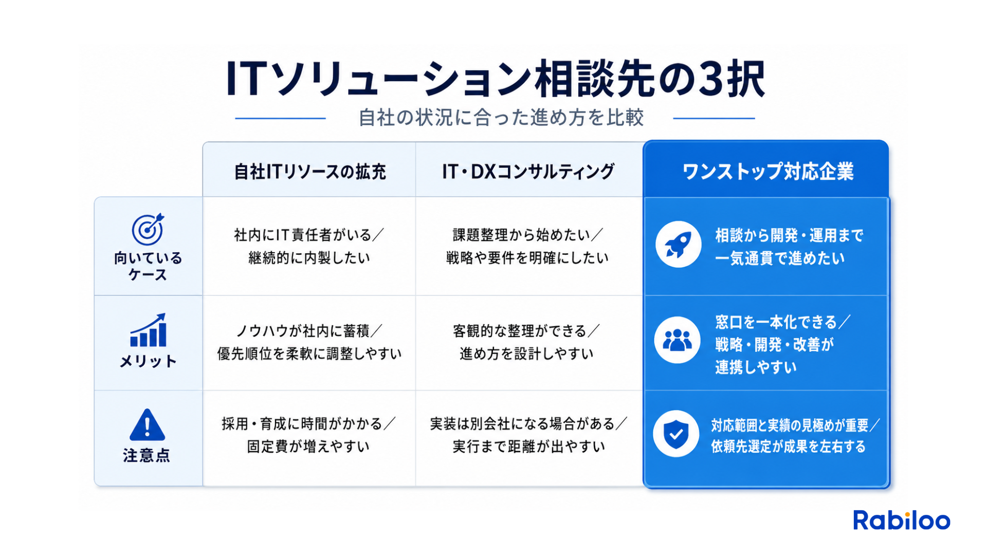 必要なITソリューションがわからない場合の3つの対処法を比較した図解。「自社ITリソースの拡充」「IT・DXコンサルティング」「ワンストップ対応のITソリューション企業」の3択を、向いているケース・メリット・注意点の軸で比較している。