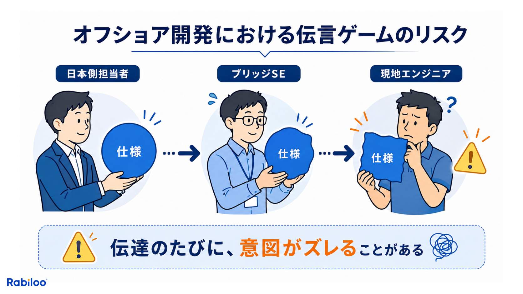  オフショア開発で発生しやすいコミュニケーションリスク。日本側からブリッジSEを介して現地エンジニアへ仕様が伝わる過程で、情報の歪みや認識のズレ（伝言ゲーム）が発生するメカニズムの図解