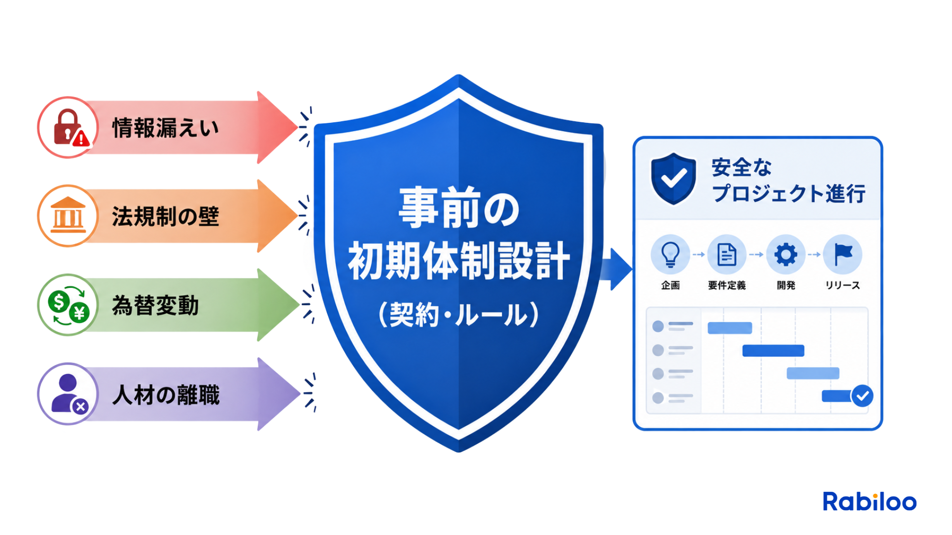 情報漏えい、法制度、為替変動、人材の離職といったオフショア開発の4大リスクは、事前の初期体制設計を強固な盾とすることで防ぐことができるという概念図。