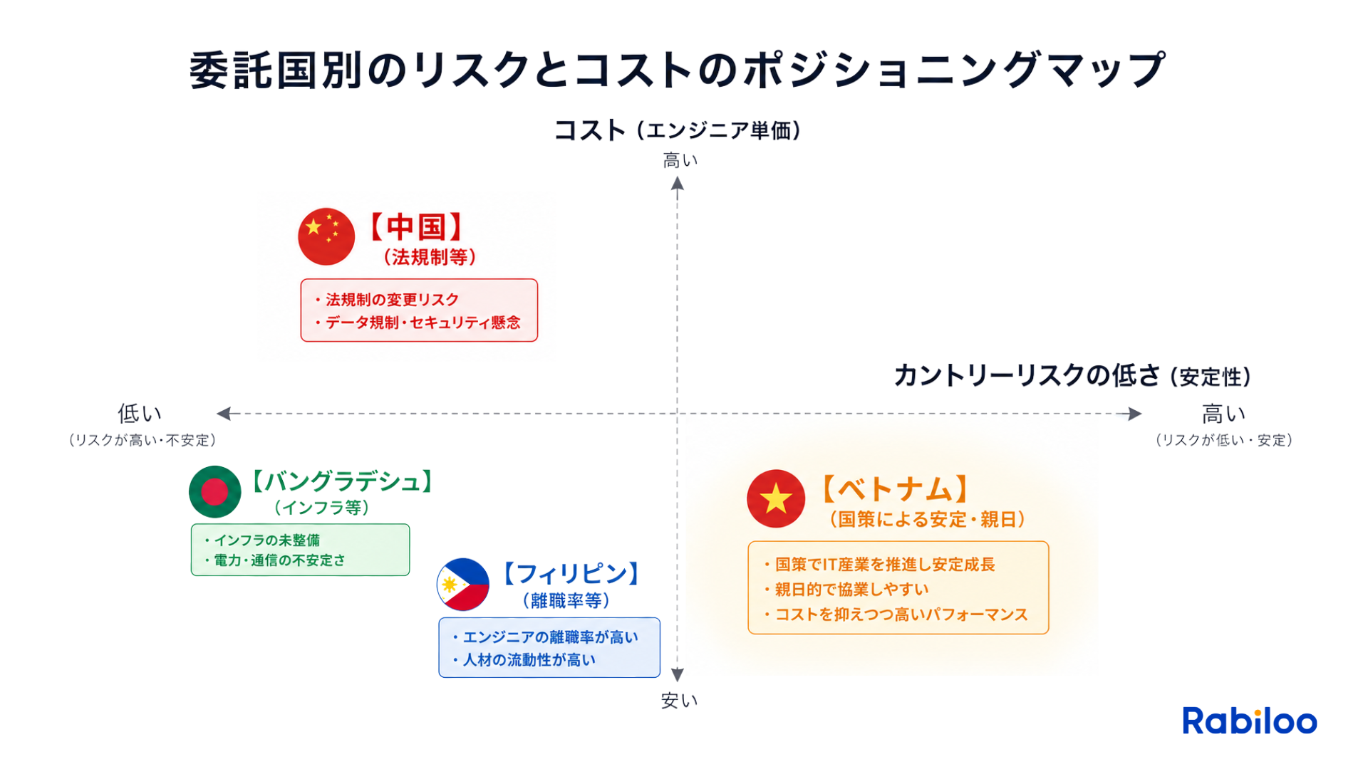 オフショア開発の委託国別比較。エンジニア単価とカントリーリスクの軸で、中国、フィリピン、バングラデシュ、ベトナムをマッピングし、ベトナムのバランスの良さを示した図解。