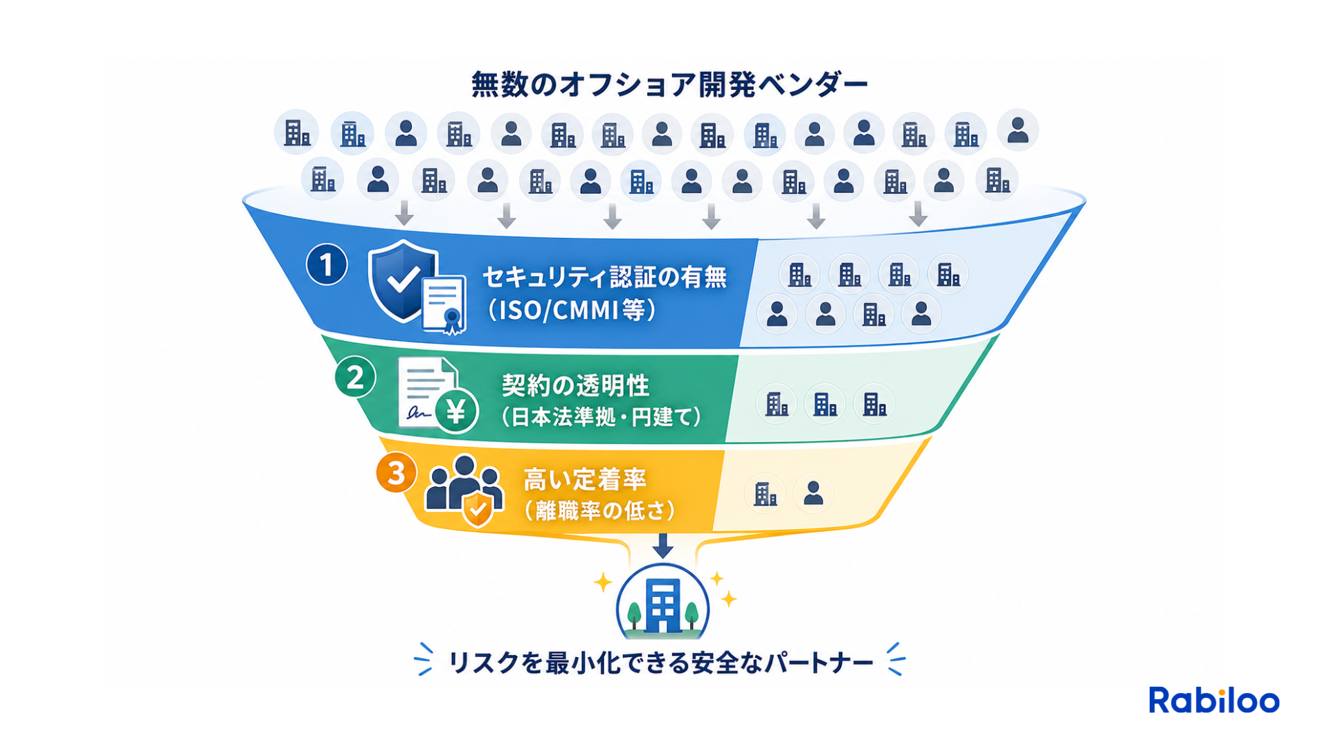 セキュリティ認証、契約の透明性、高い定着率という3つのフィルターを通して、リスクを最小化できる安全なオフショア開発パートナーを選定するプロセス図解。