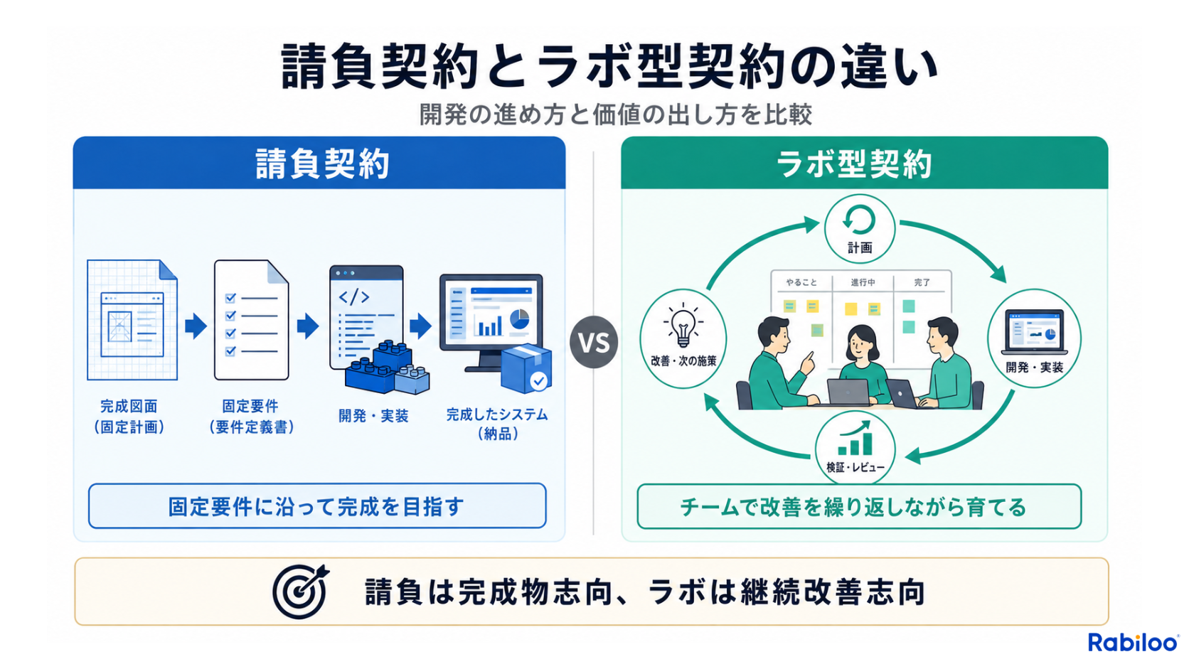 成果物の完成に対して費用を払う「請負契約」と、専属チームを期間で確保しアジャイルに開発を進める「ラボ型契約」の仕組みの違いを示した図解