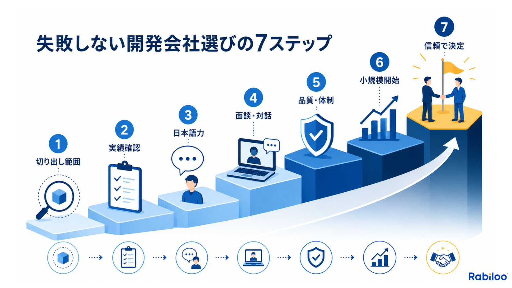 オフショア開発会社を選ぶための7つのステップ。自社の要件定義から実績確認、コミュニケーション能力の評価、RFPによる提案比較を経て、信頼できるパートナーを決定するまでのロードマップ