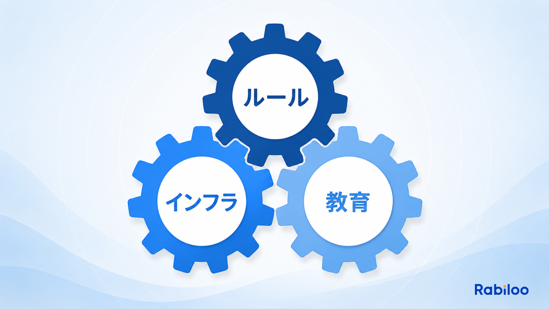 AIの安全な活用に必要な3つの要素（ガイドラインの策定、セキュアなAPIインフラ、実データを用いた社員教育）が連動するイメージ図
