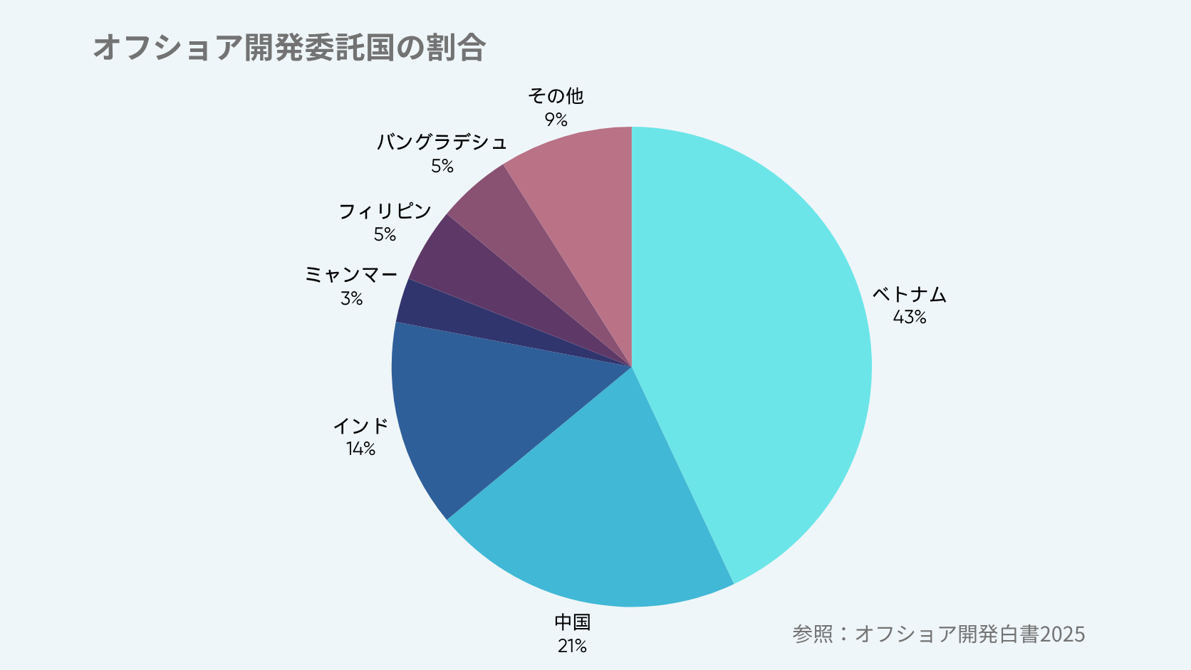 日本企業からの主なオフショア開発委託国のグラフ。ベトナムが全体の43％を締め、人気が集中している