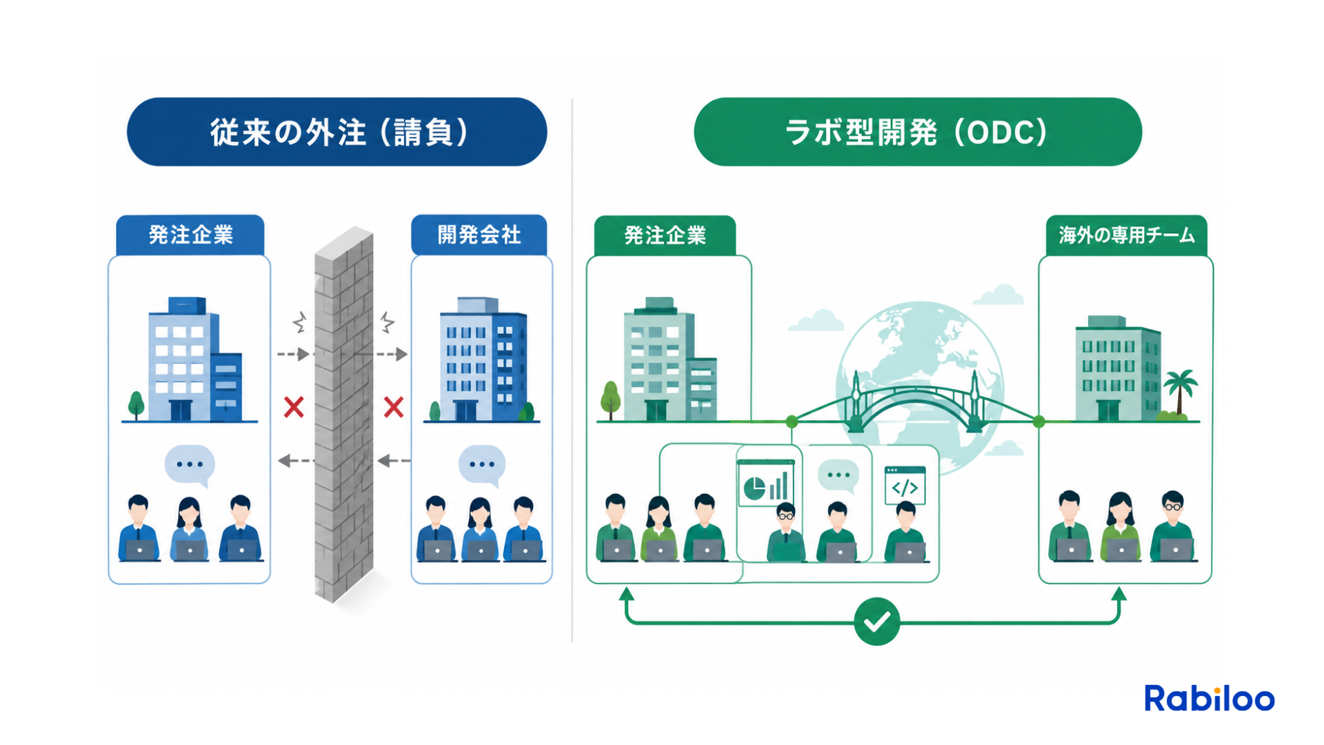 従来の外注と異なり、自社の開発チームを海外拠点に拡張して持つ「ラボ型開発（ODC）」の概念図