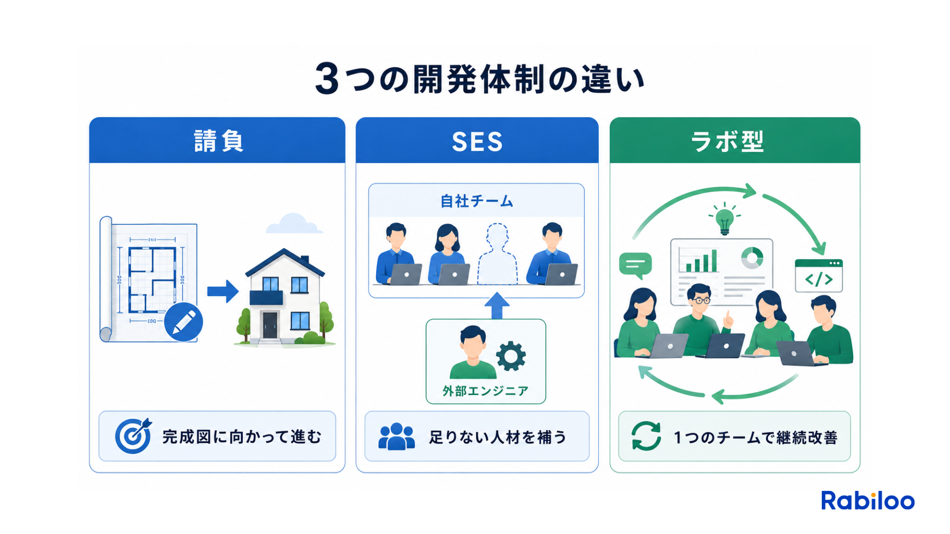 請負開発（成果物の完成）、SES（労働力の提供）、ラボ型開発（チーム単位での継続的アジャイル開発）という3つの開発体制の違いを表す図