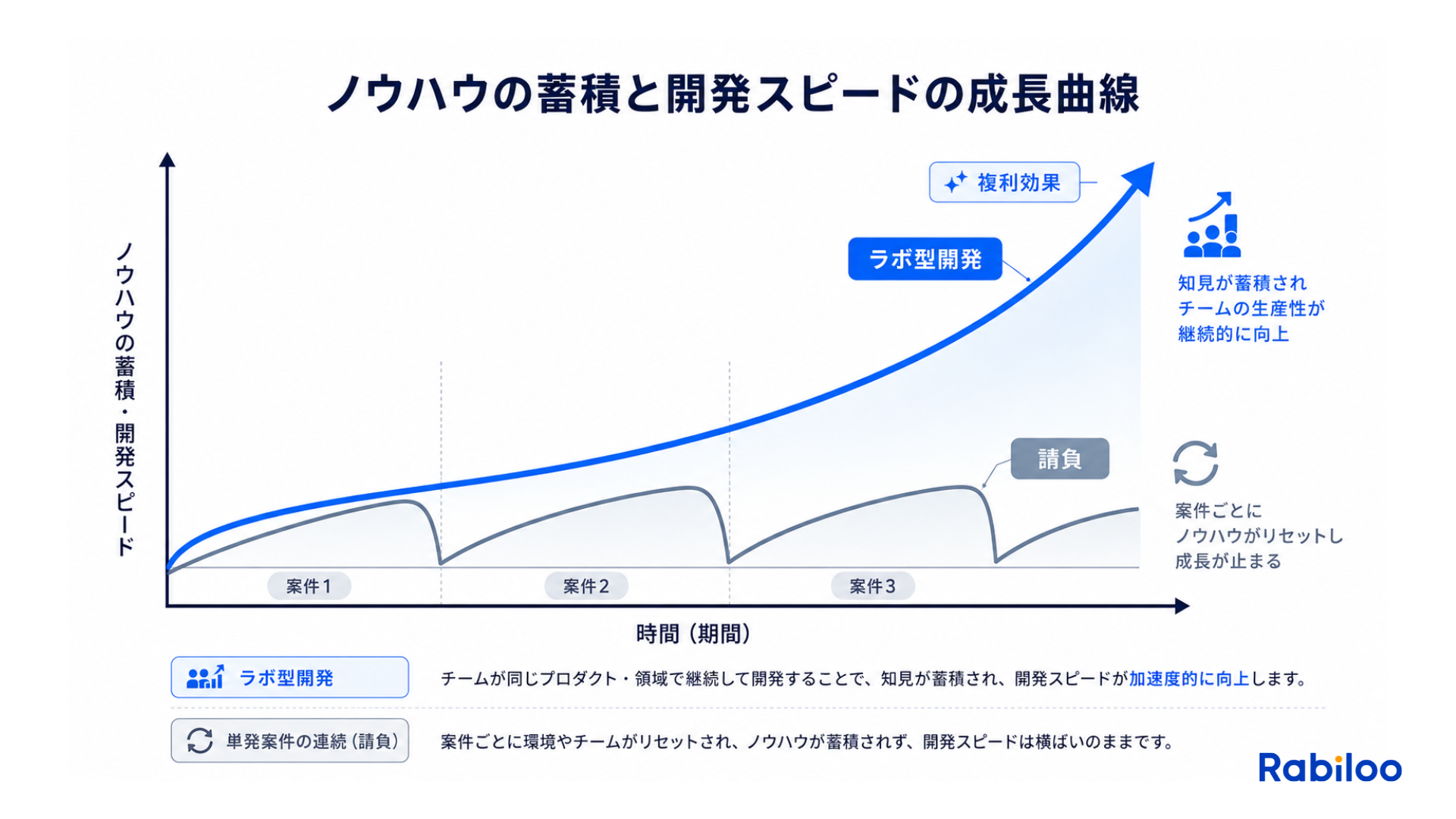 単発の請負開発と比較し、ラボ型開発ではプロジェクトの進行とともにチームにドメイン知識が蓄積され、開発スピードが向上していくことを示す成長グラフ