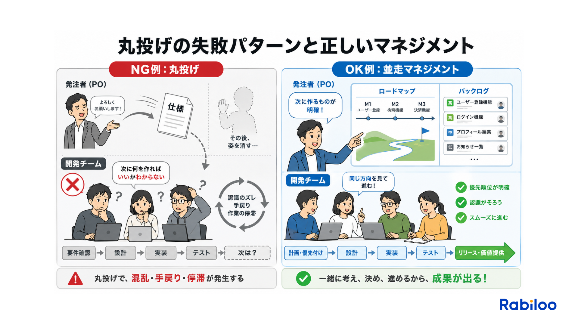 ラボ型開発における最大の失敗原因である「発注者の丸投げ・指示待ちによる空回り」と、正しい「並走型のマネジメント」の比較図