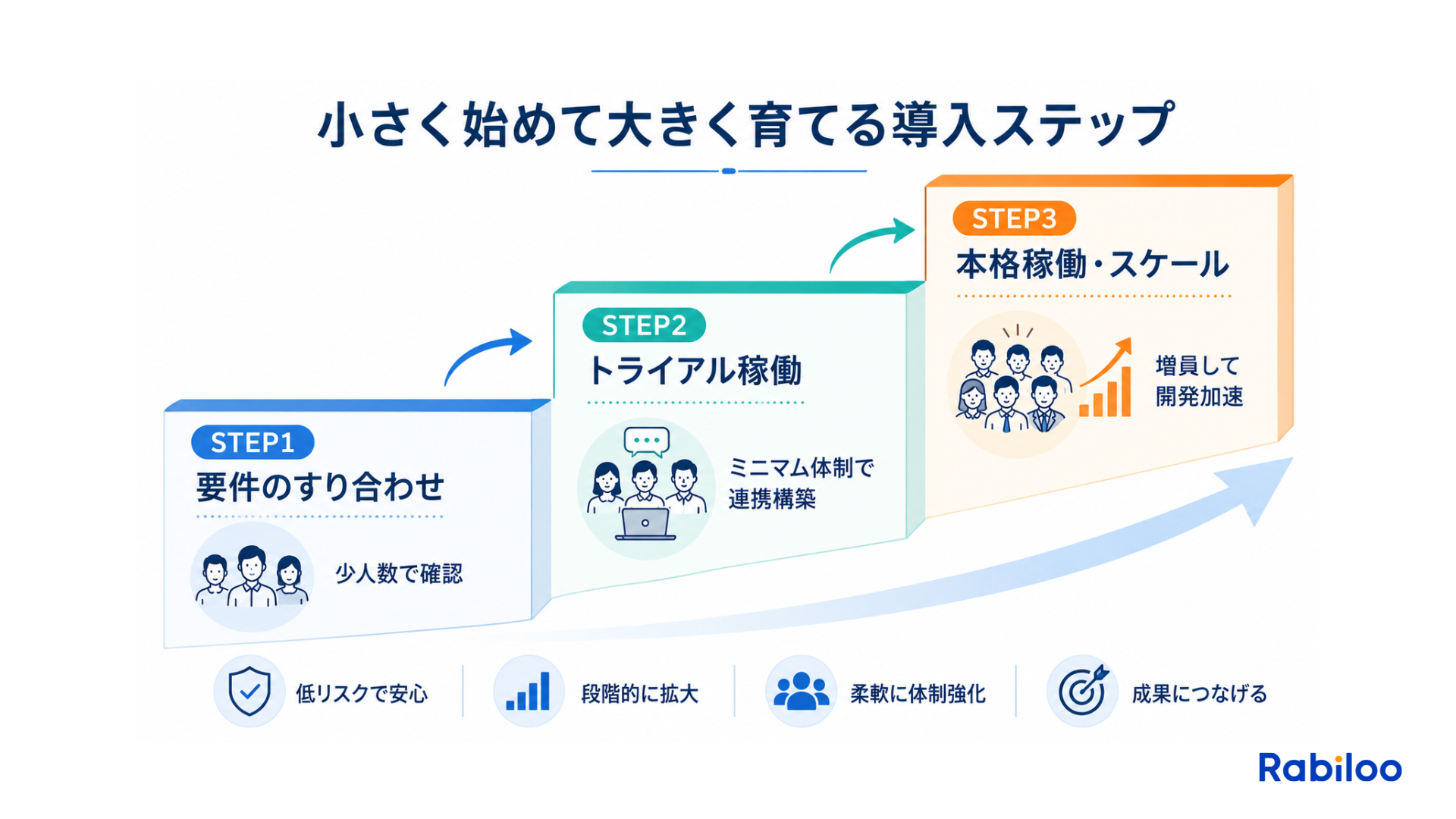 ラボ型開発を失敗させないための、ミニマムなトライアルから始めて本格稼働へとスケールさせる3つの導入ステップ図
