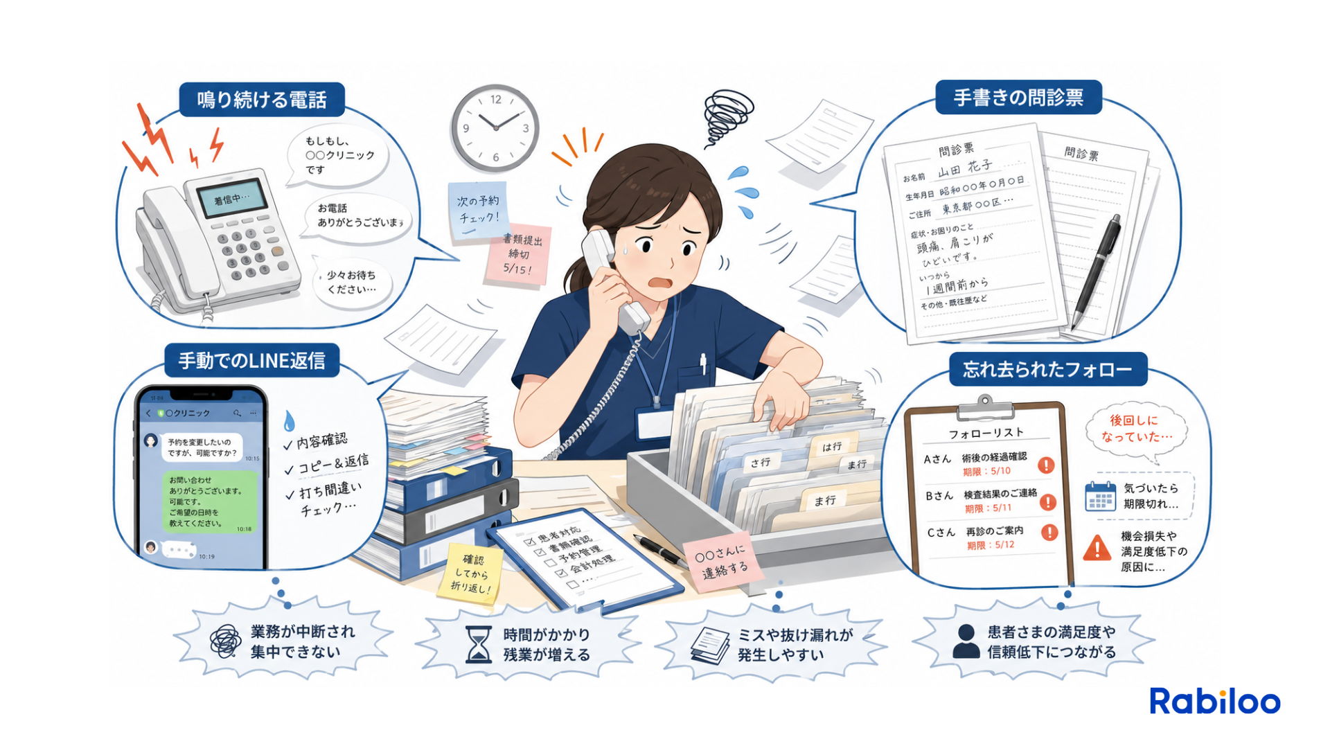 予約受付・問診・カルテ管理など、患者対応の多くがスタッフの手作業と記憶に依存している現状のイメージ図