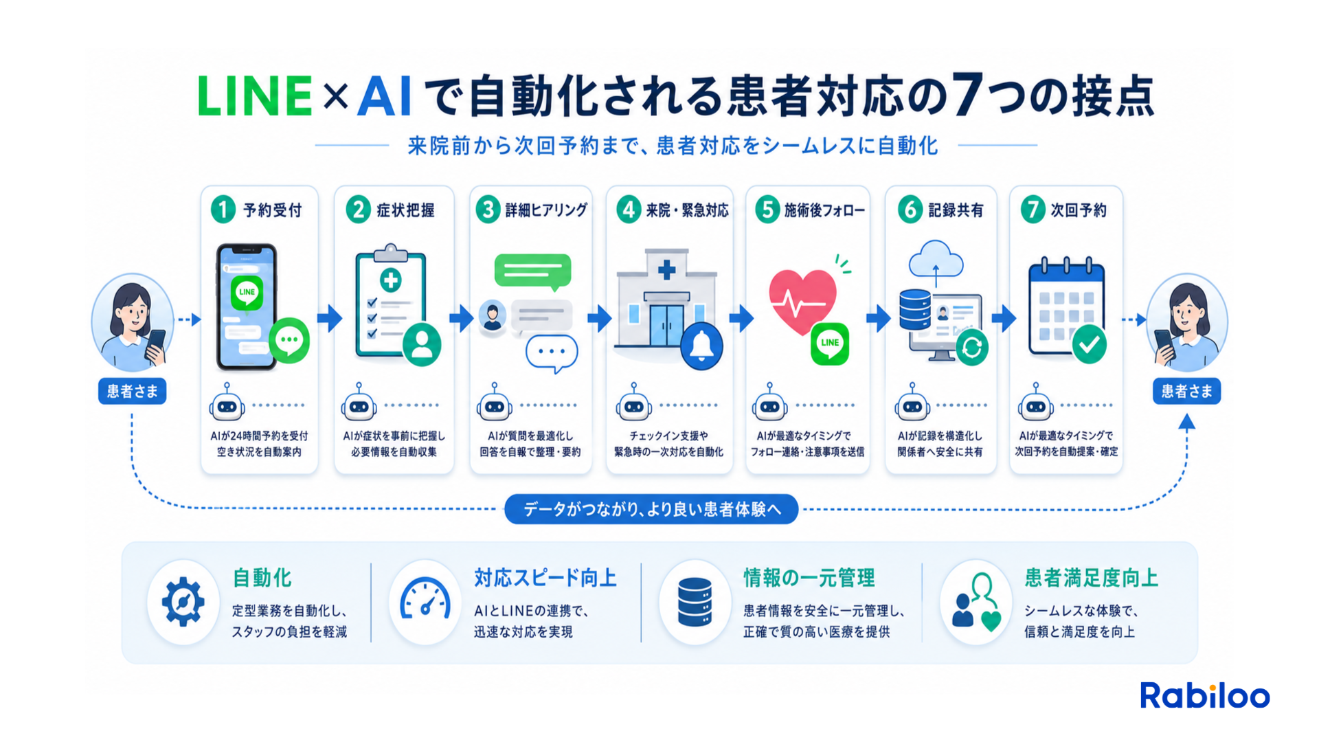 整骨院の患者対応における7つの接点（予約・問診・フォロー・記録共有など）をLINEとAIで統合・自動化する全体フロー図