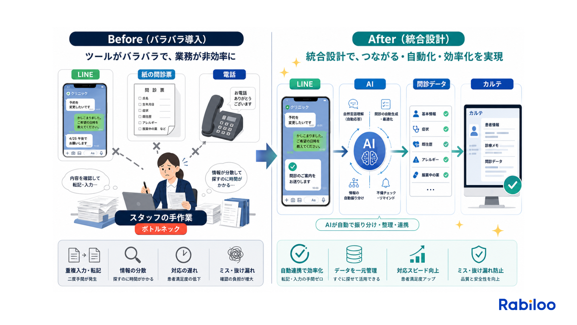 LINE単体を導入しただけの手動フロー（バラバラ導入）と、7つの接点すべてをシステムでつないだ自動化フロー（統合設計）の違いを示す比較図