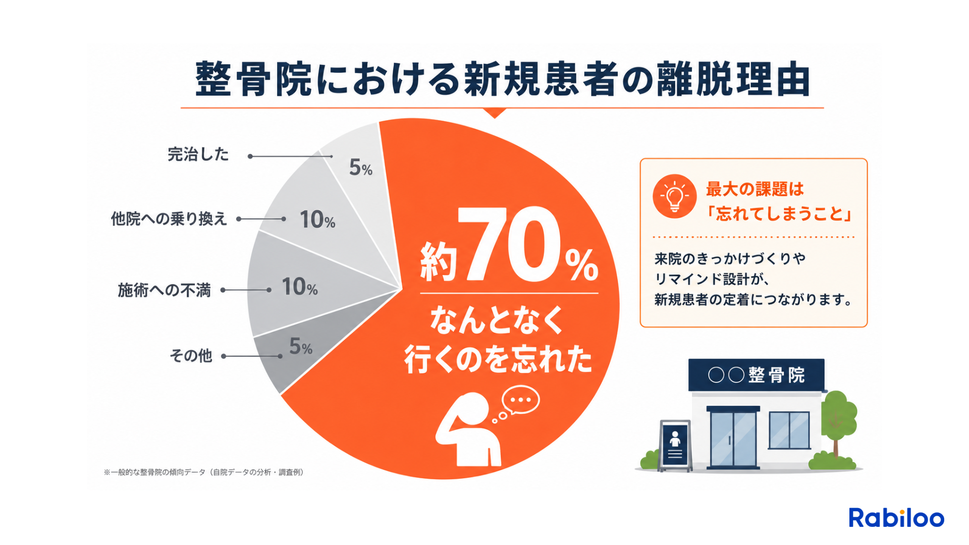 整骨院の新規患者がリピートしない最大の理由は「施術への不満」ではなく「なんとなく忘れた」が約7割を占めることを示すグラフ