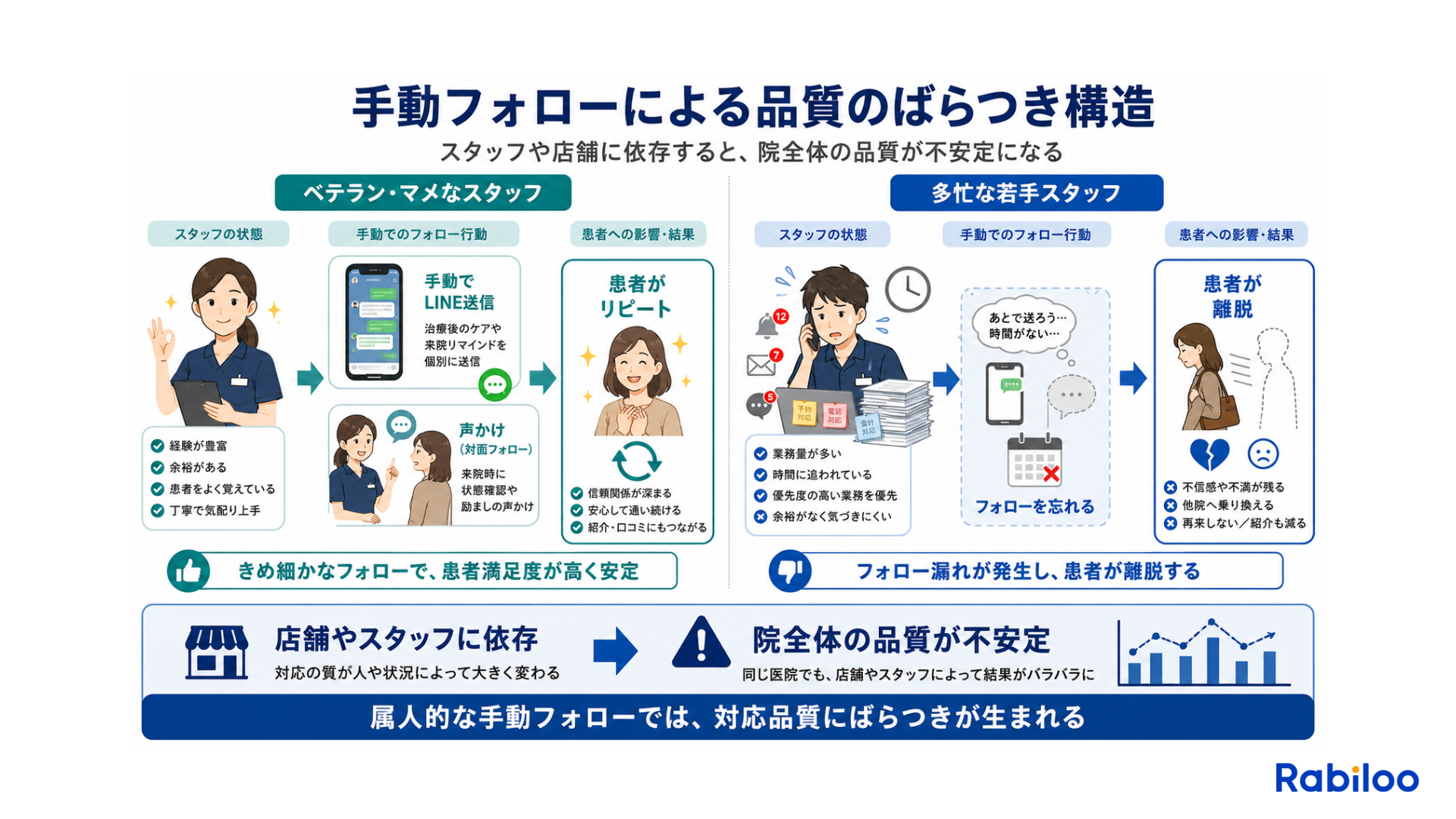 手作業での施術後フォローはスタッフのスキルや忙しさに依存するため、多店舗展開においてリピート率のばらつきを生む原因になることを示す図