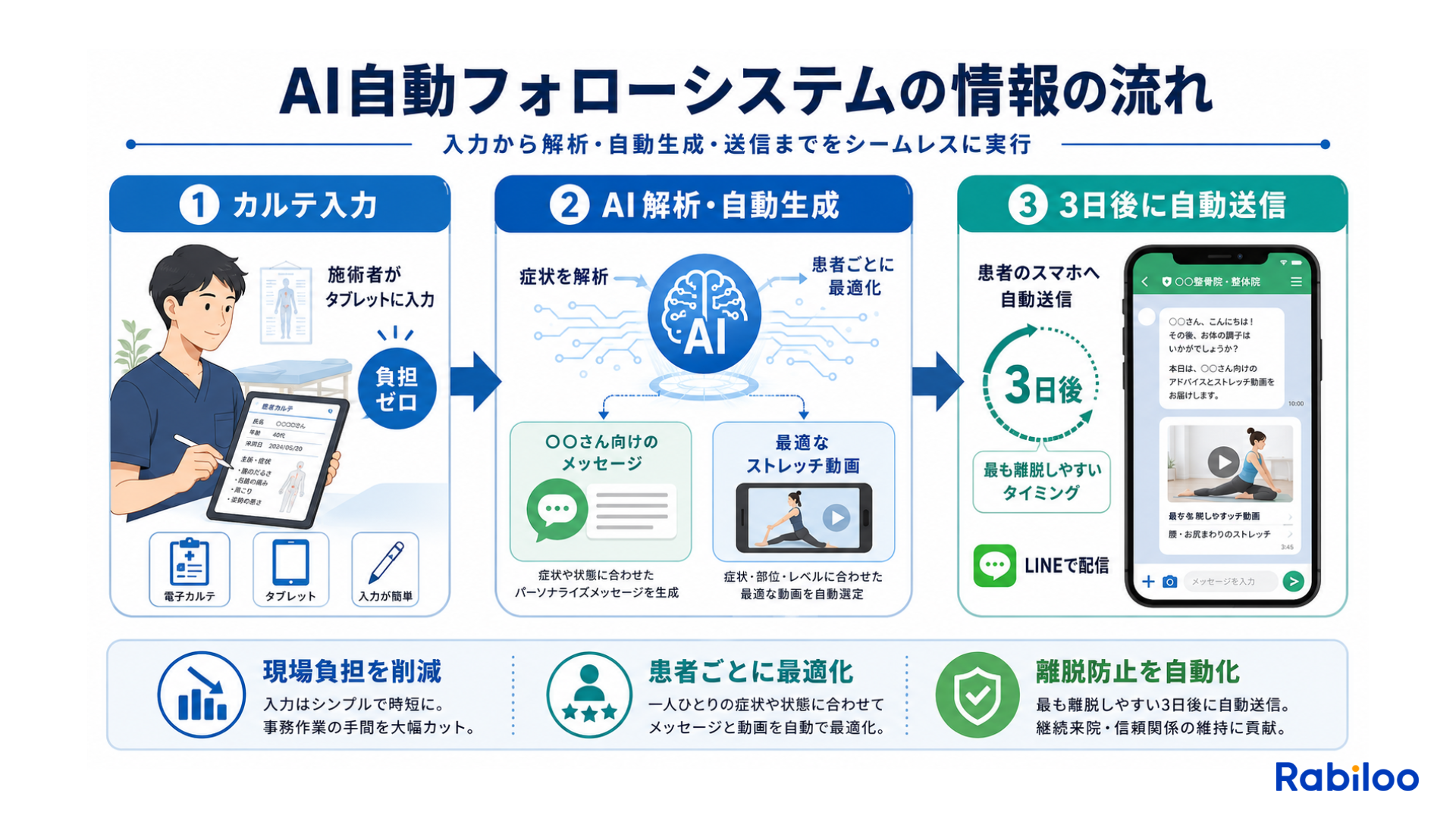 施術者が入力したカルテデータをAIが解析し、患者一人ひとりの症状に合わせたフォローメッセージと動画を最適なタイミングでLINEに自動送信する仕組み