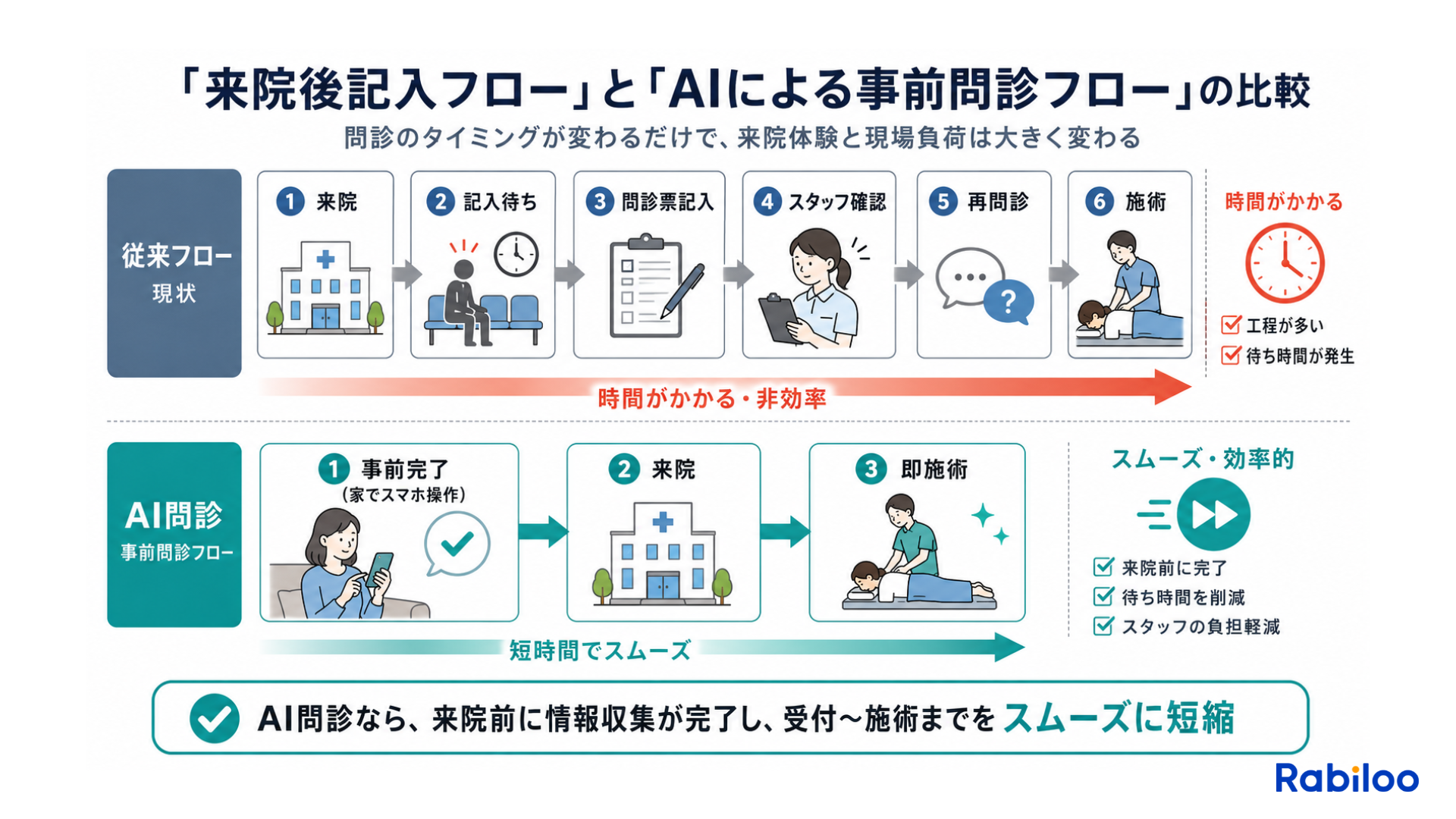 来院後に問診票を記入する従来のフローと、AIによって事前に問診を完了させるフローのタイムライン比較図