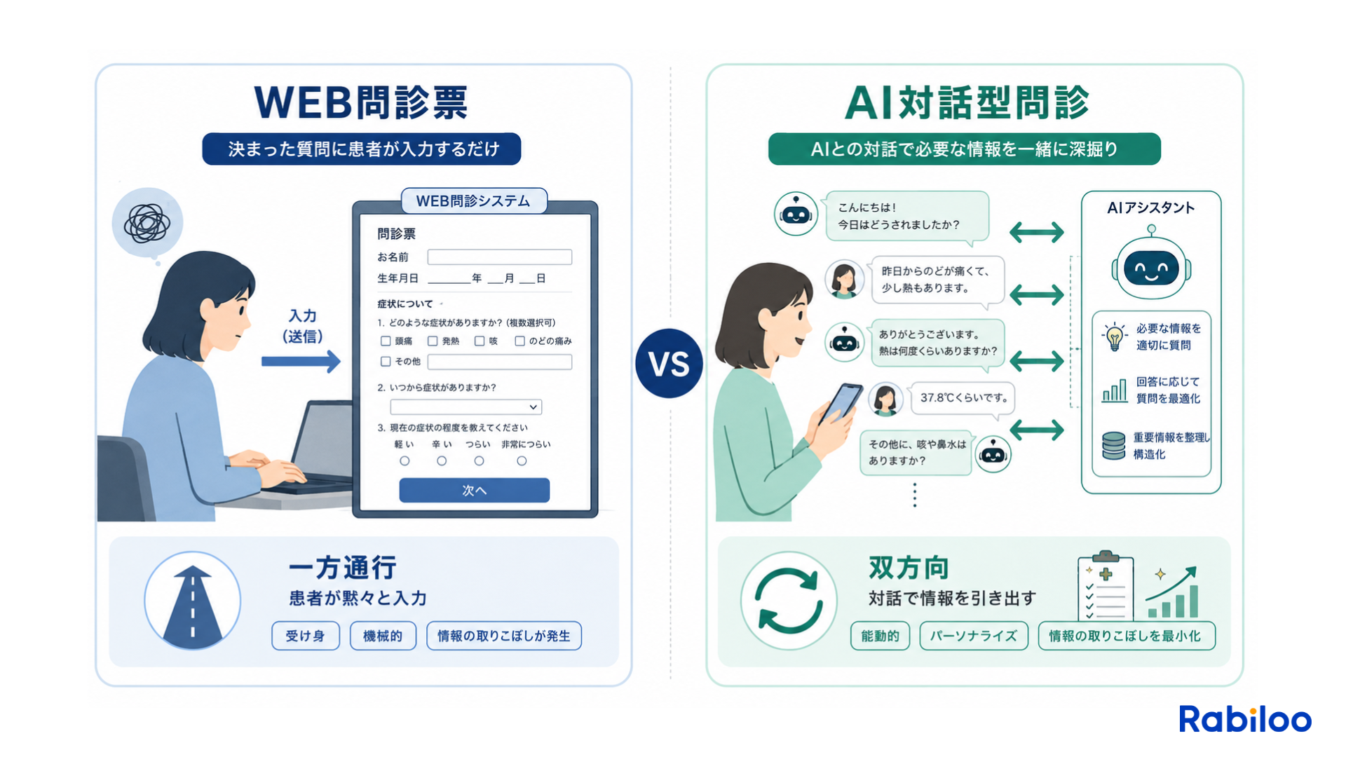 一方的に情報を入力させるWEB問診票と、双方向のやり取りで情報を引き出すAI対話型問診の違い